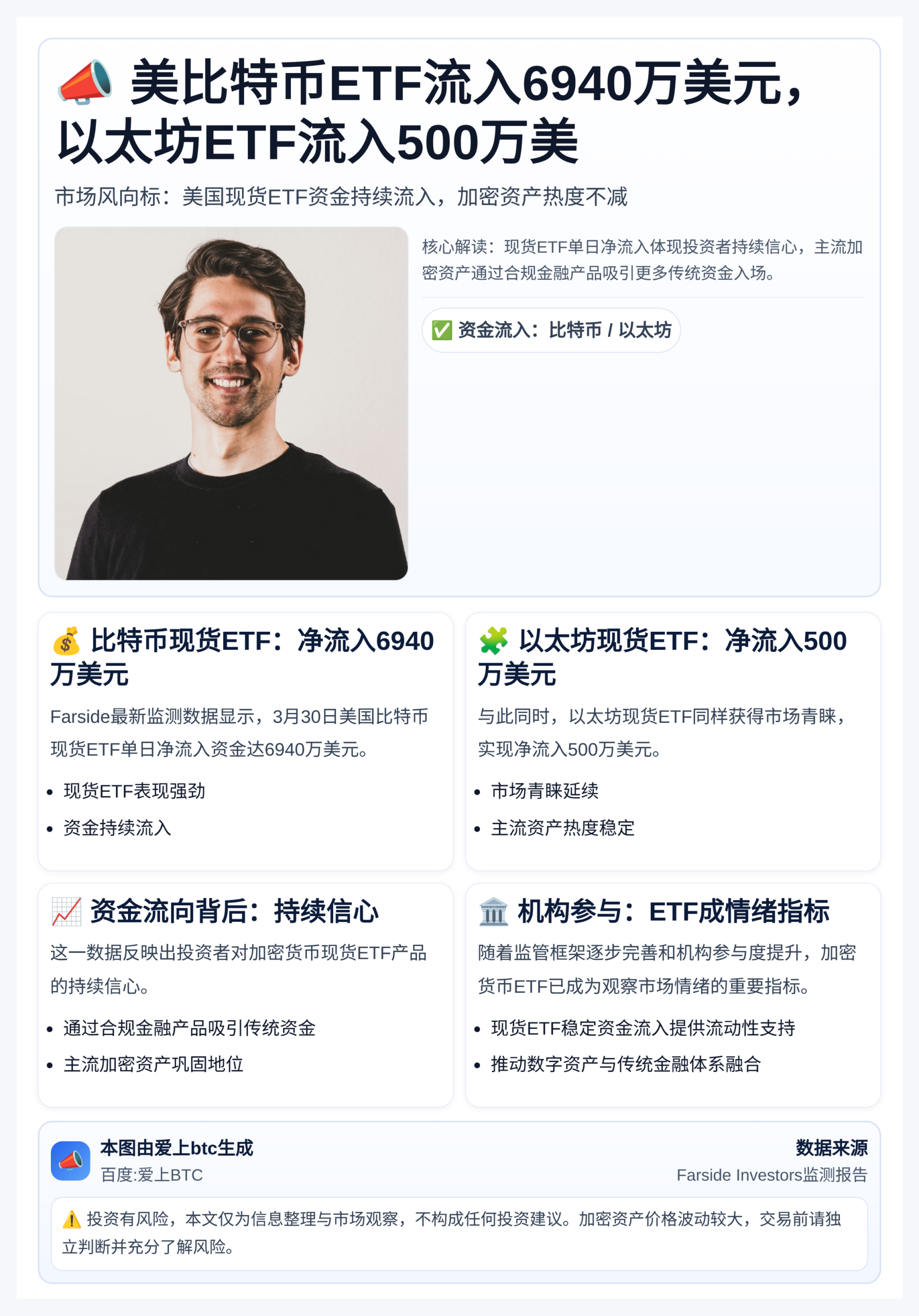 美比特币ETF流入6940万美元，以太坊ETF流入500万美