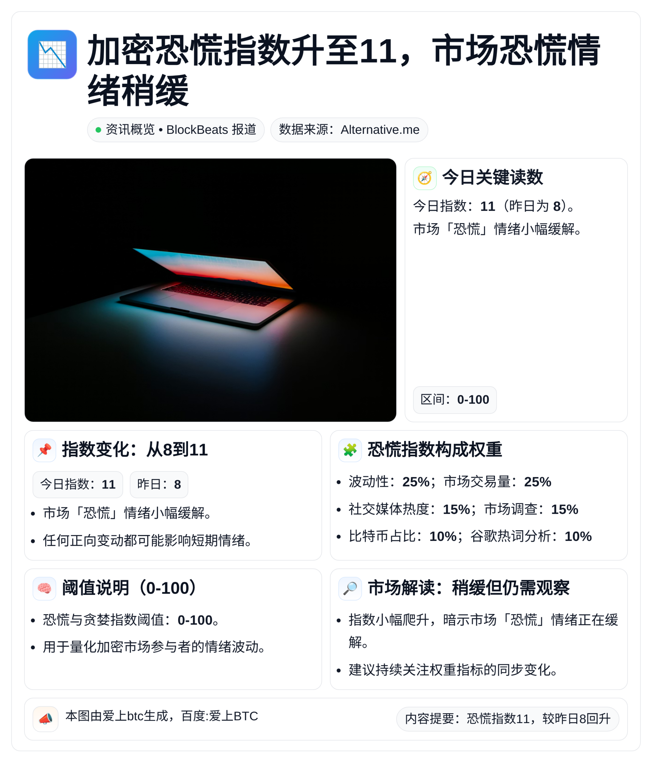加密恐慌指数升至11，市场恐慌情绪稍缓