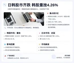 日韩股市齐跌 韩股重挫4.26%