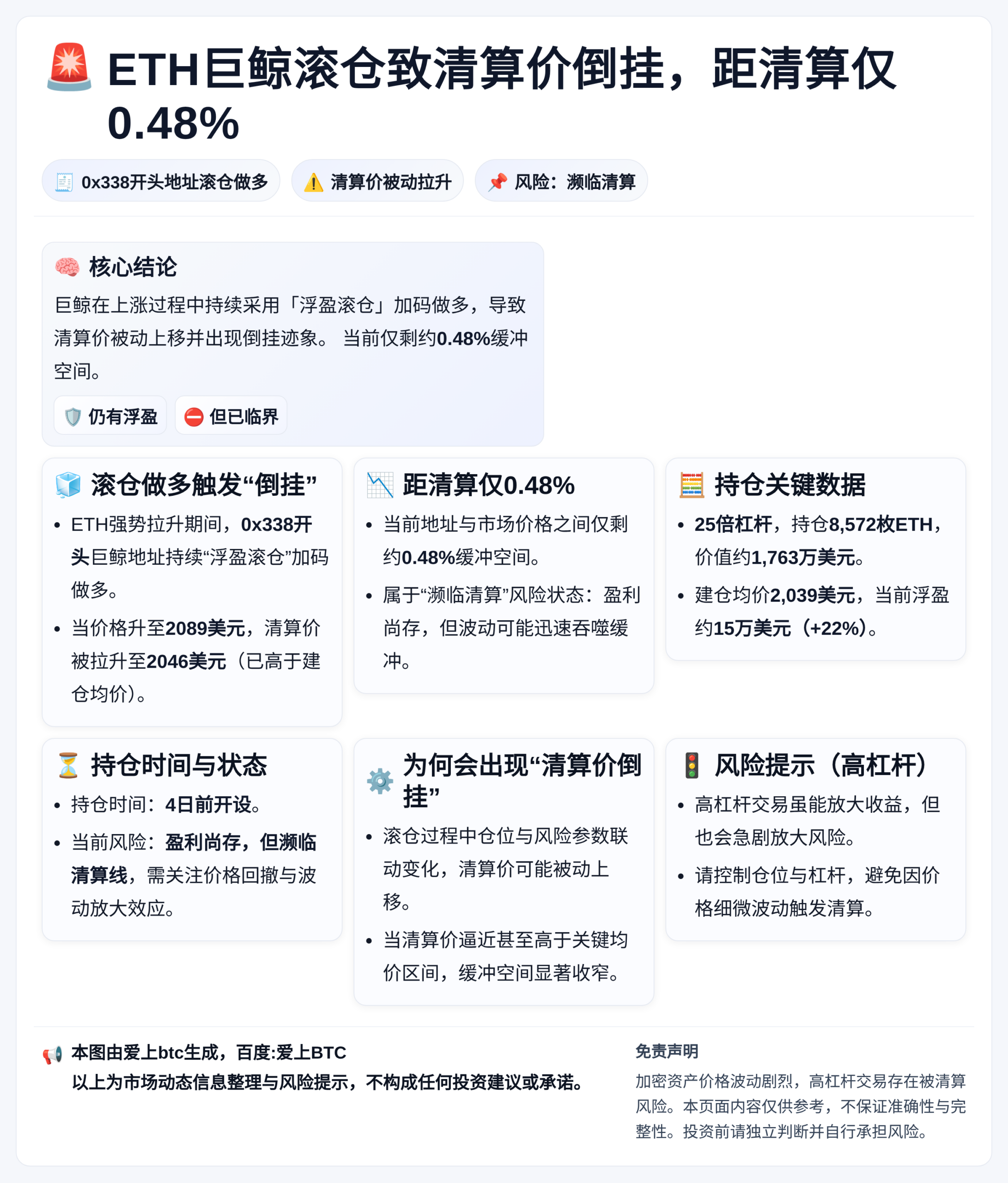 ETH巨鲸滚仓致清算价倒挂，距清算仅0.48%