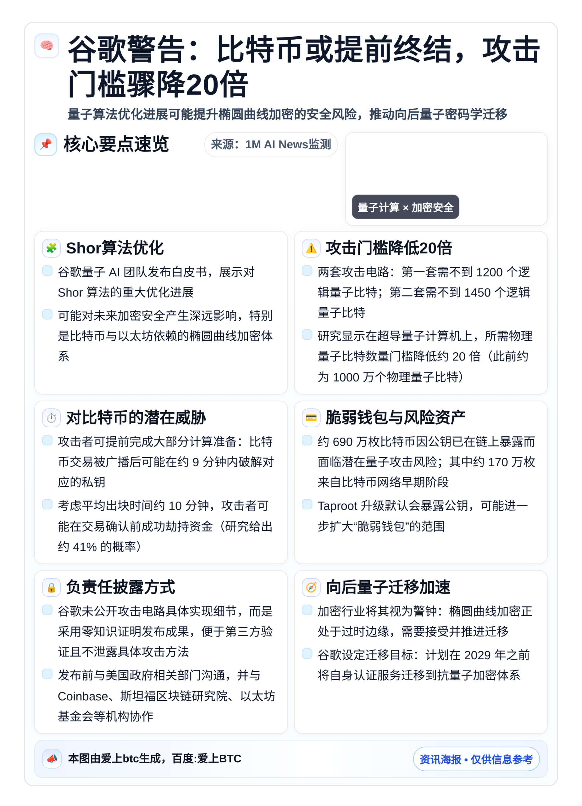 谷歌警告：比特币或提前终结，攻击门槛骤降20倍