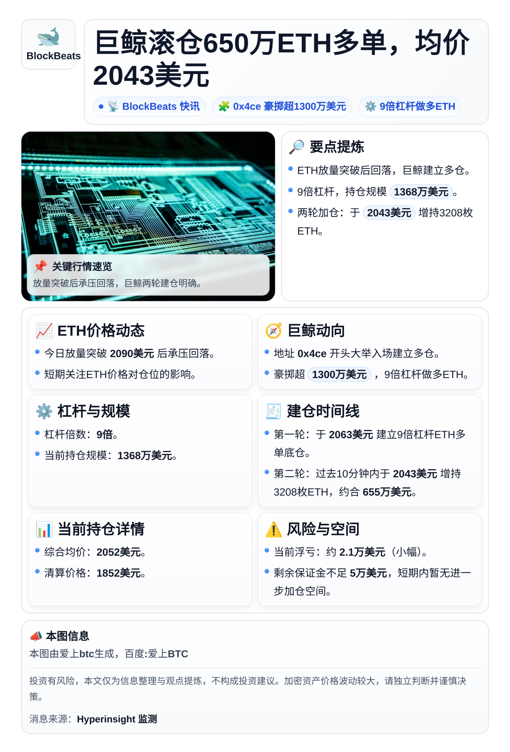 巨鲸滚仓650万ETH多单，均价2043美元