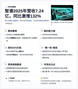 智谱2025年营收7.24亿，同比激增132%