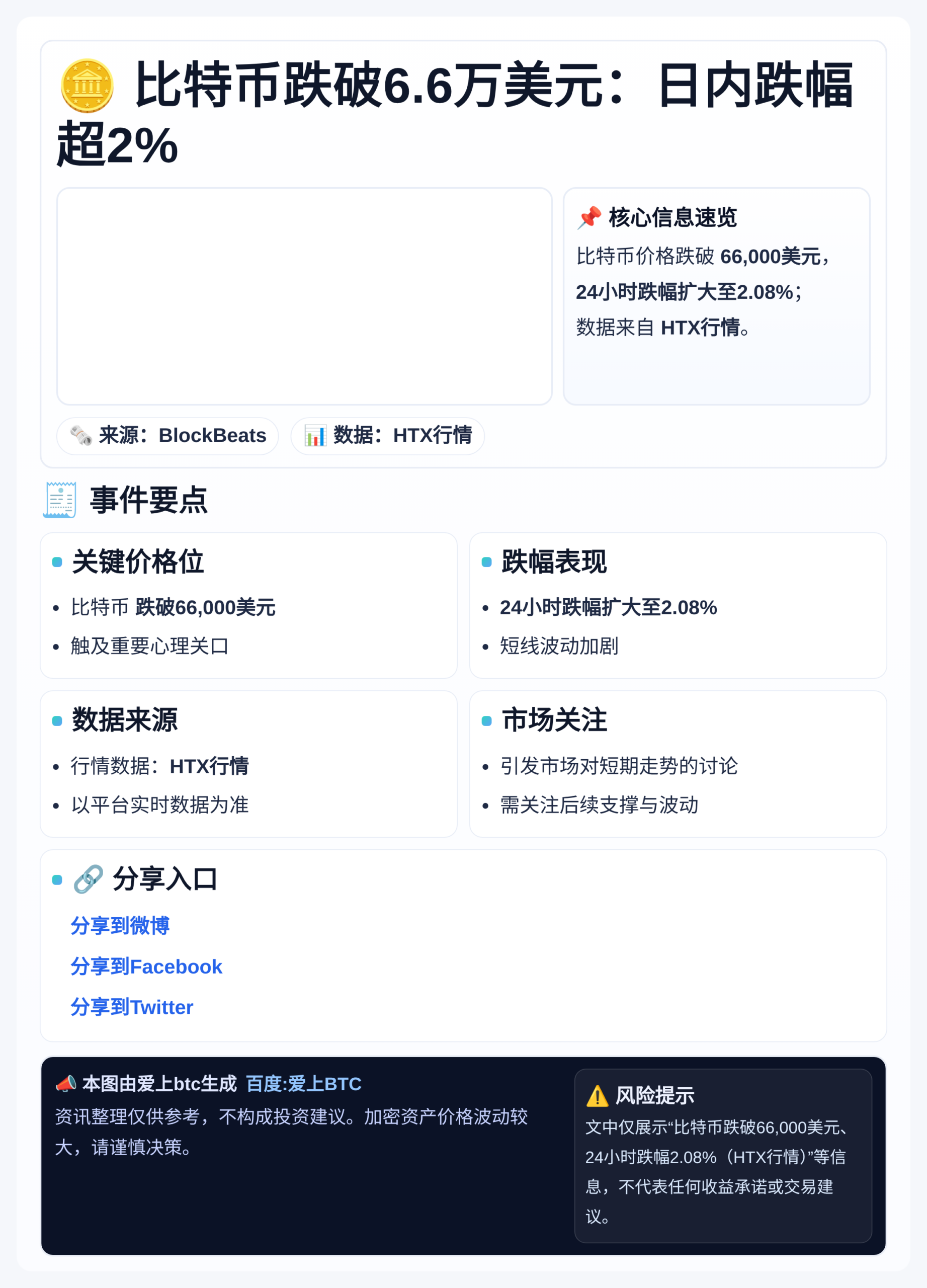 比特币跌破6.6万美元 日内跌幅超2%