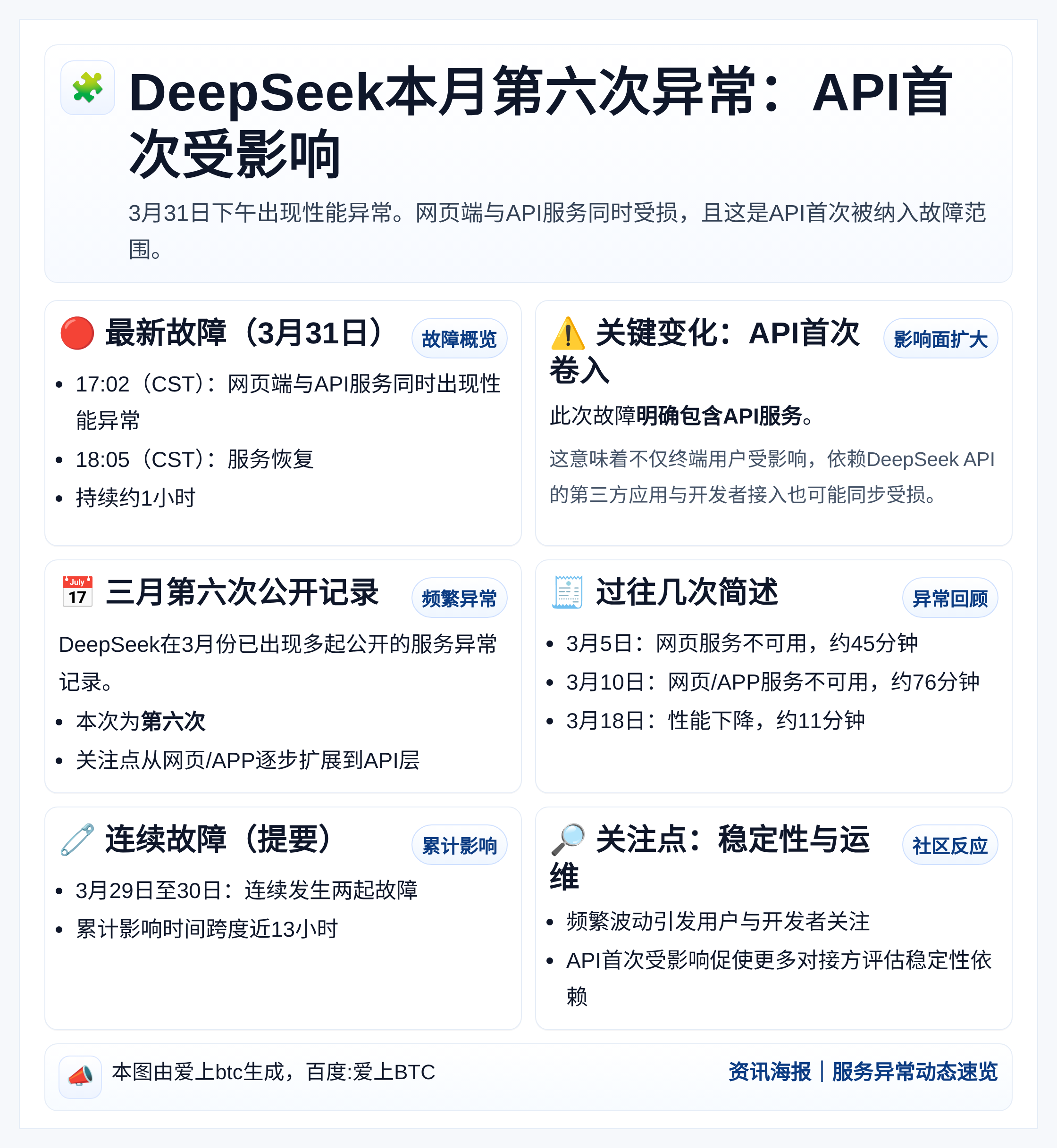DeepSeek本月第六次异常，API首次受影响