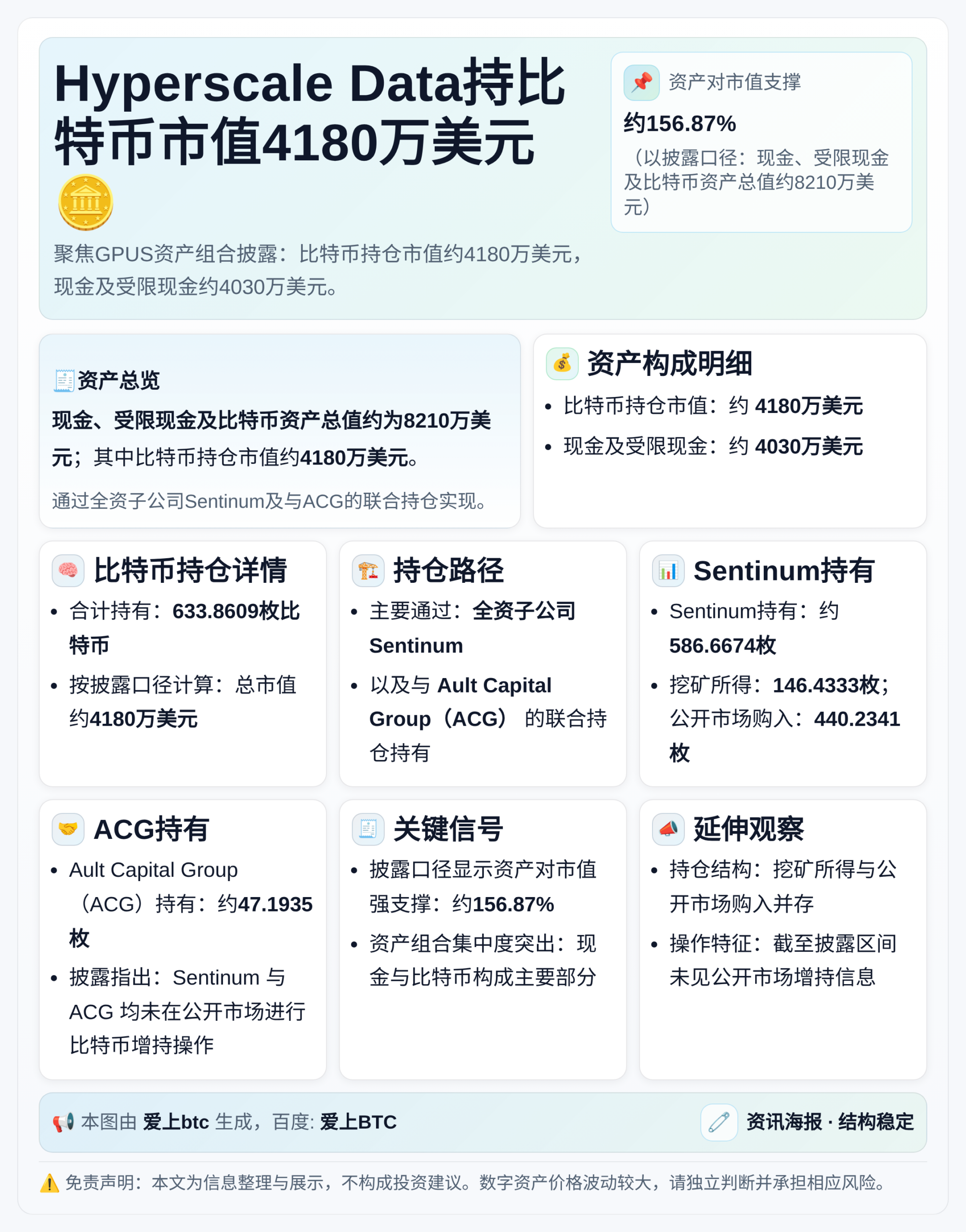 Hyperscale Data持比特币市值4180万美元