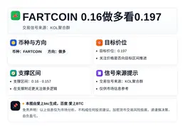 2026-03-31 11:15:44 FARTCOIN 0.16做多看0.197