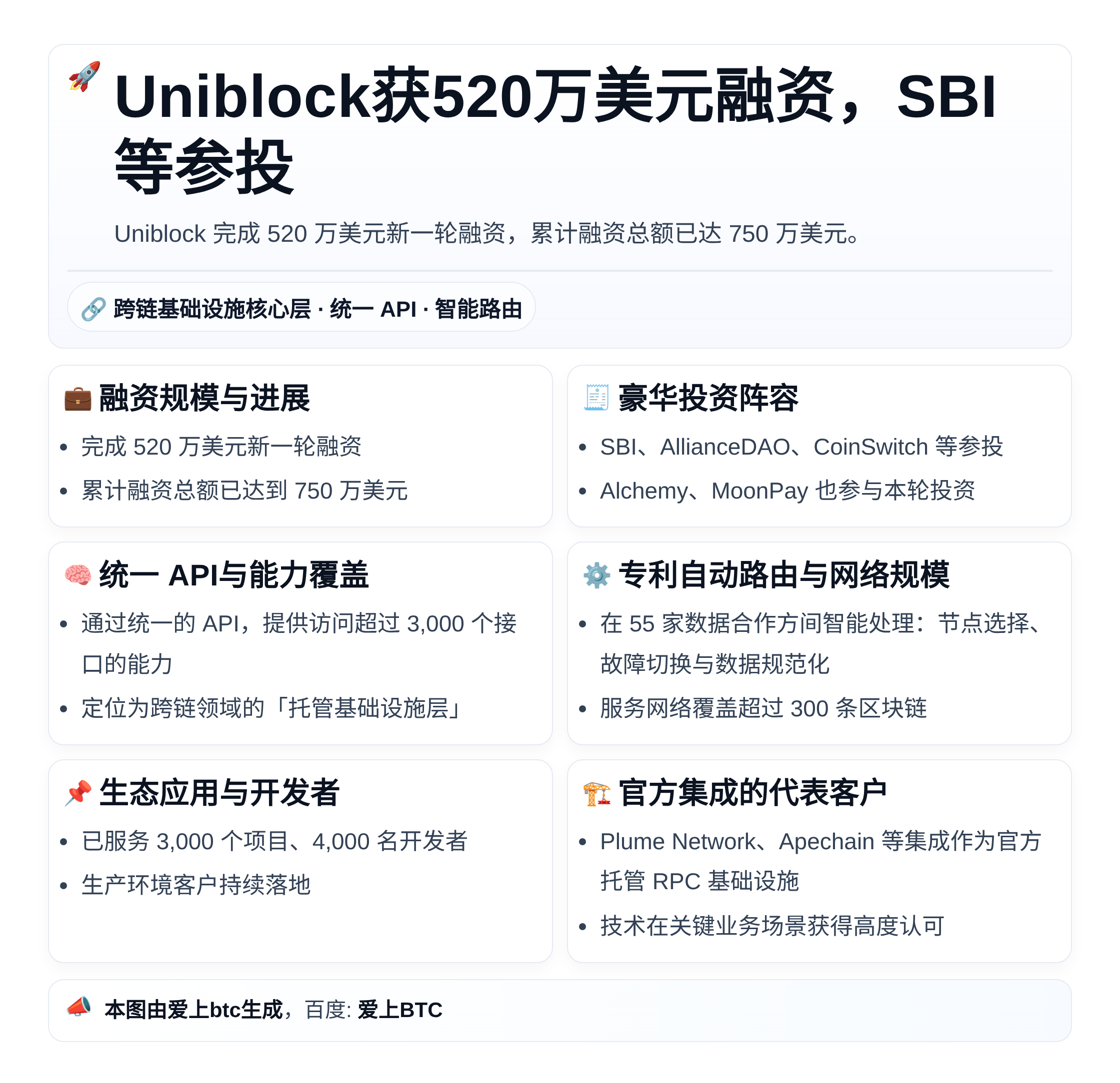Uniblock获520万美元融资，SBI等参投