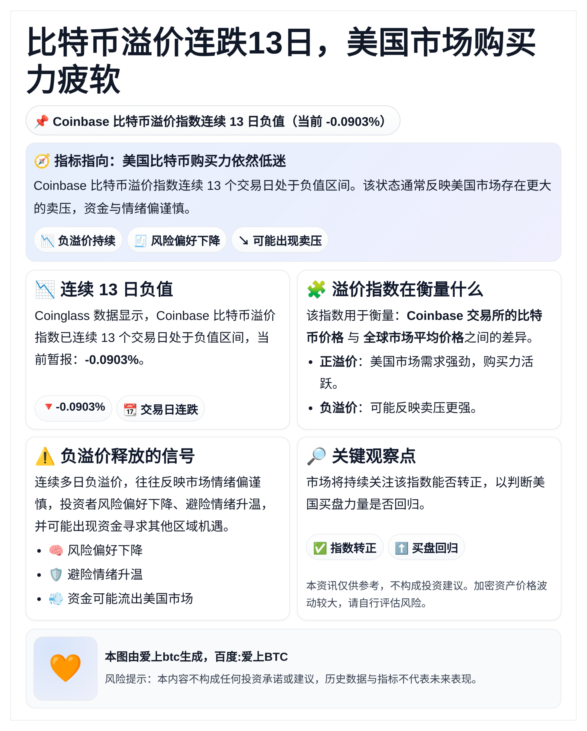 比特币溢价连跌13日，美国市场购买力疲软