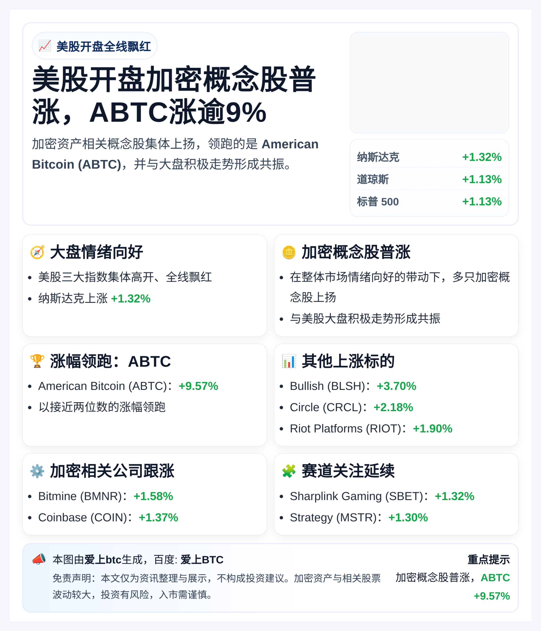 美股开盘加密概念股普涨，ABTC涨逾9%