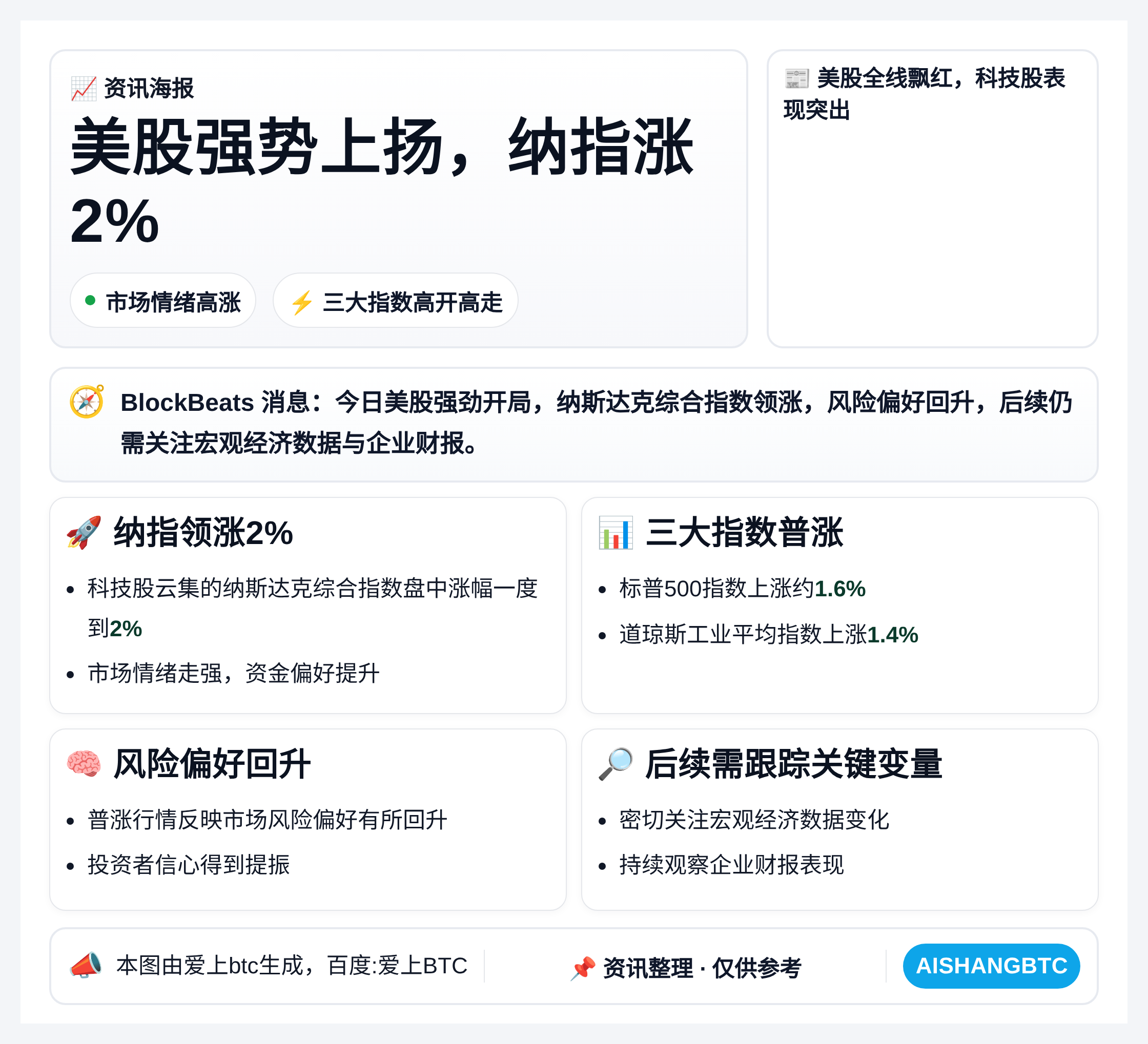 美股强势上扬，纳指涨2%