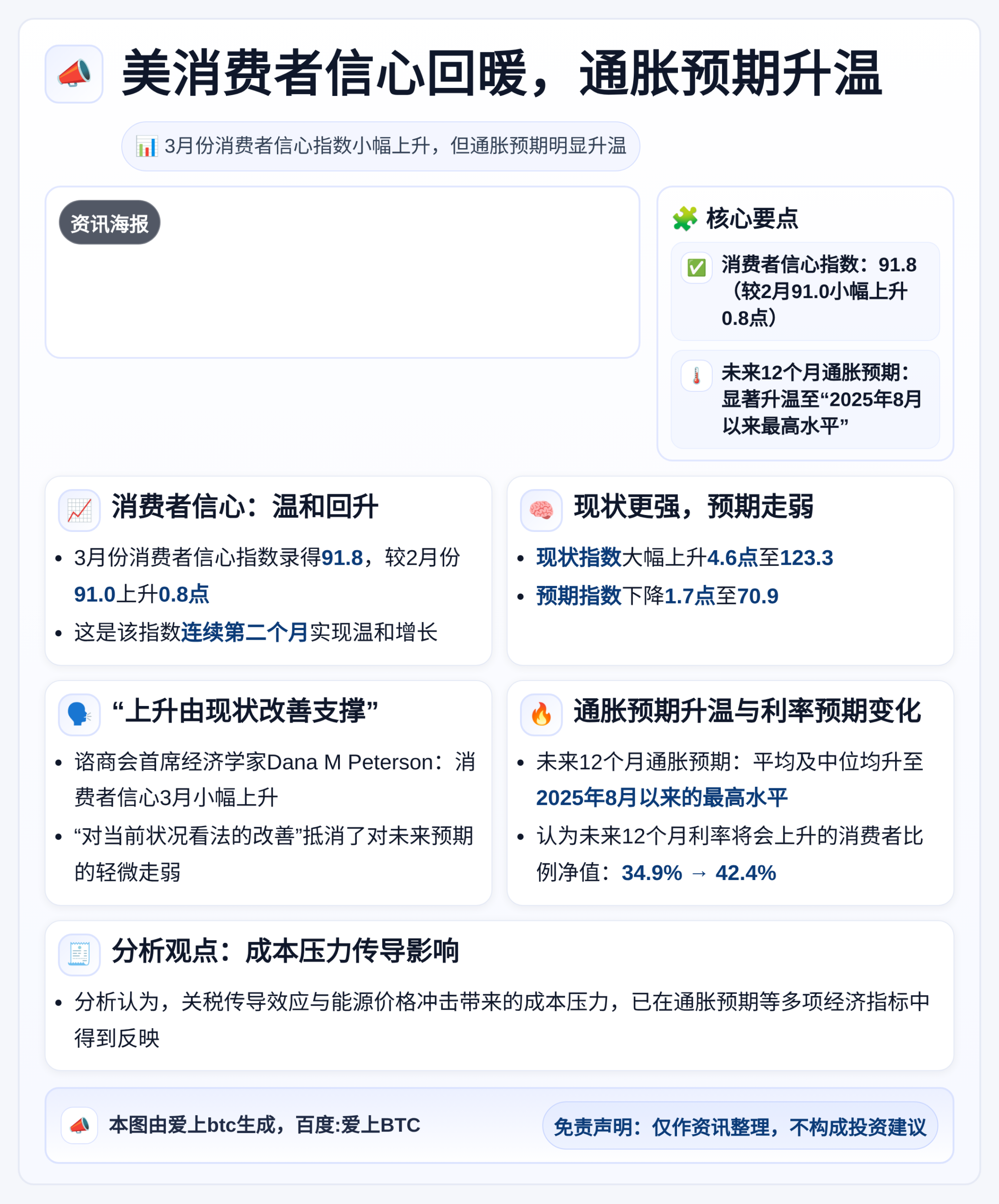 美消费者信心回暖，通胀预期升温