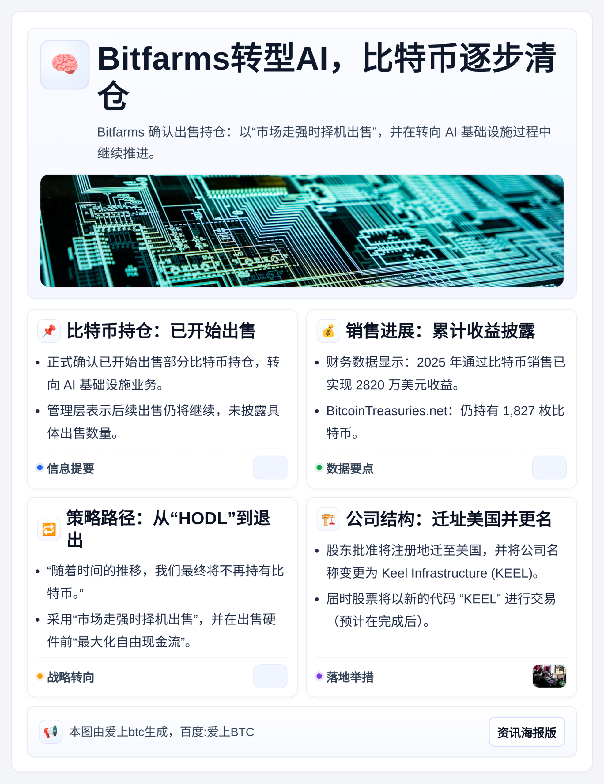 Bitfarms转型AI，比特币逐步清仓
