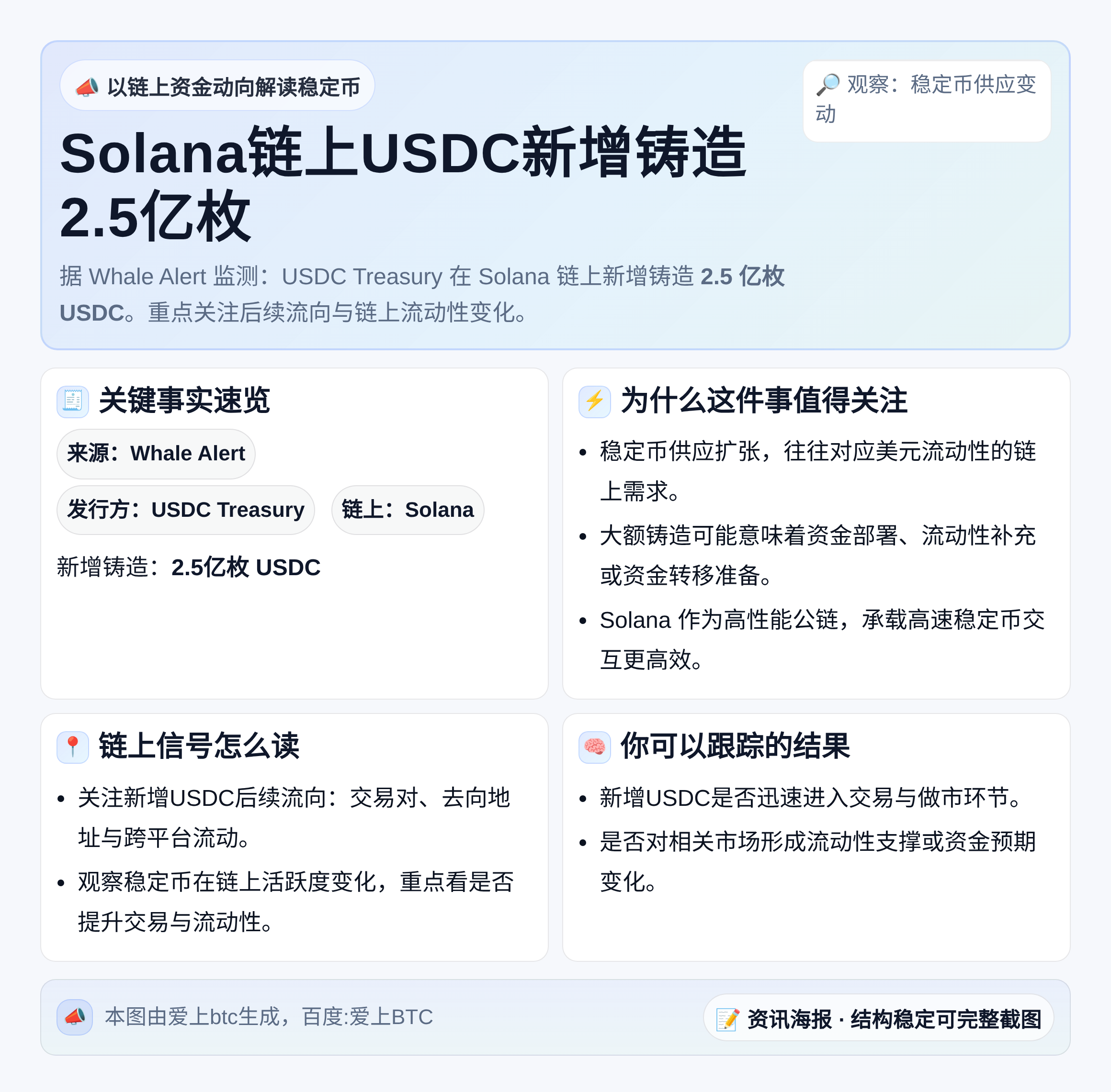 Solana链上USDC增发2.5亿枚