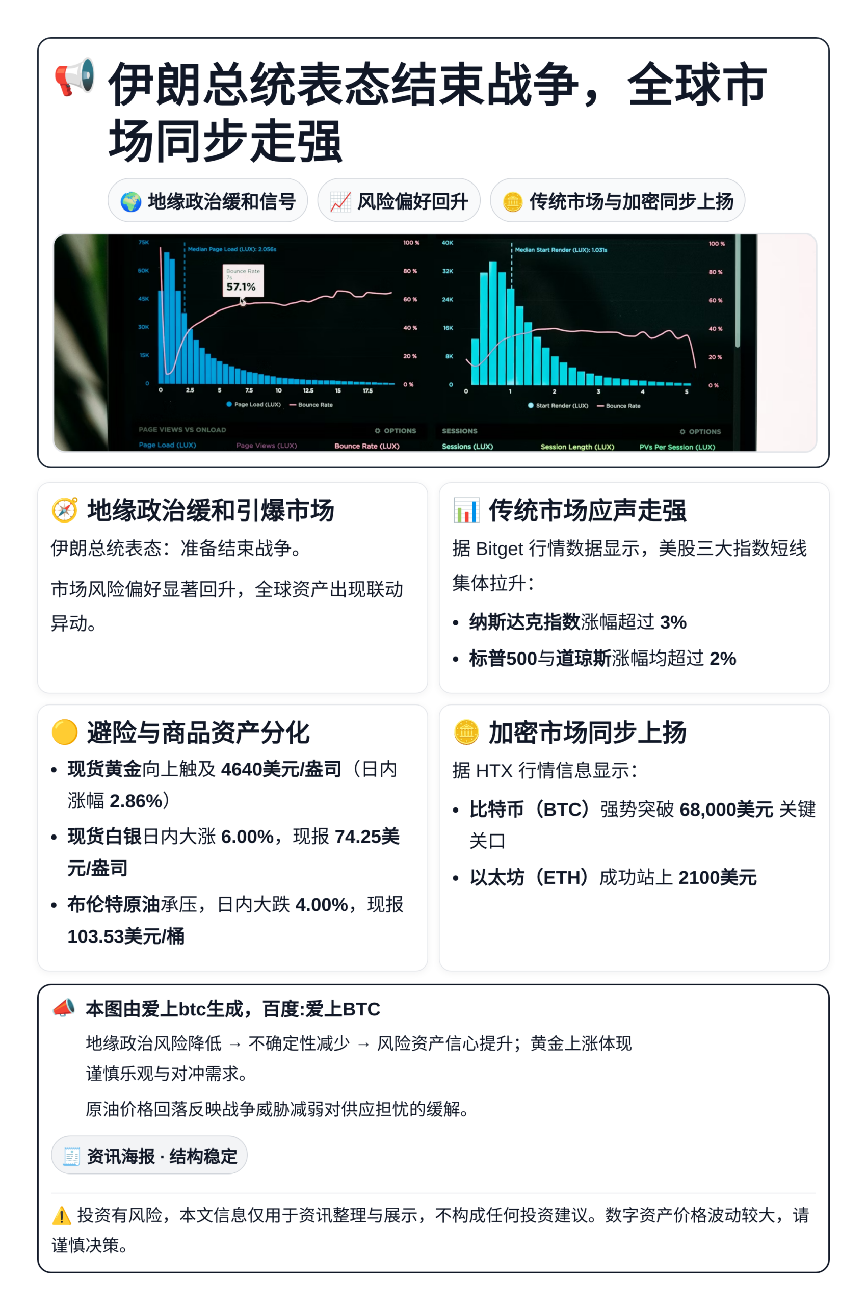 伊朗总统表态结束战争，全球市场同步走强