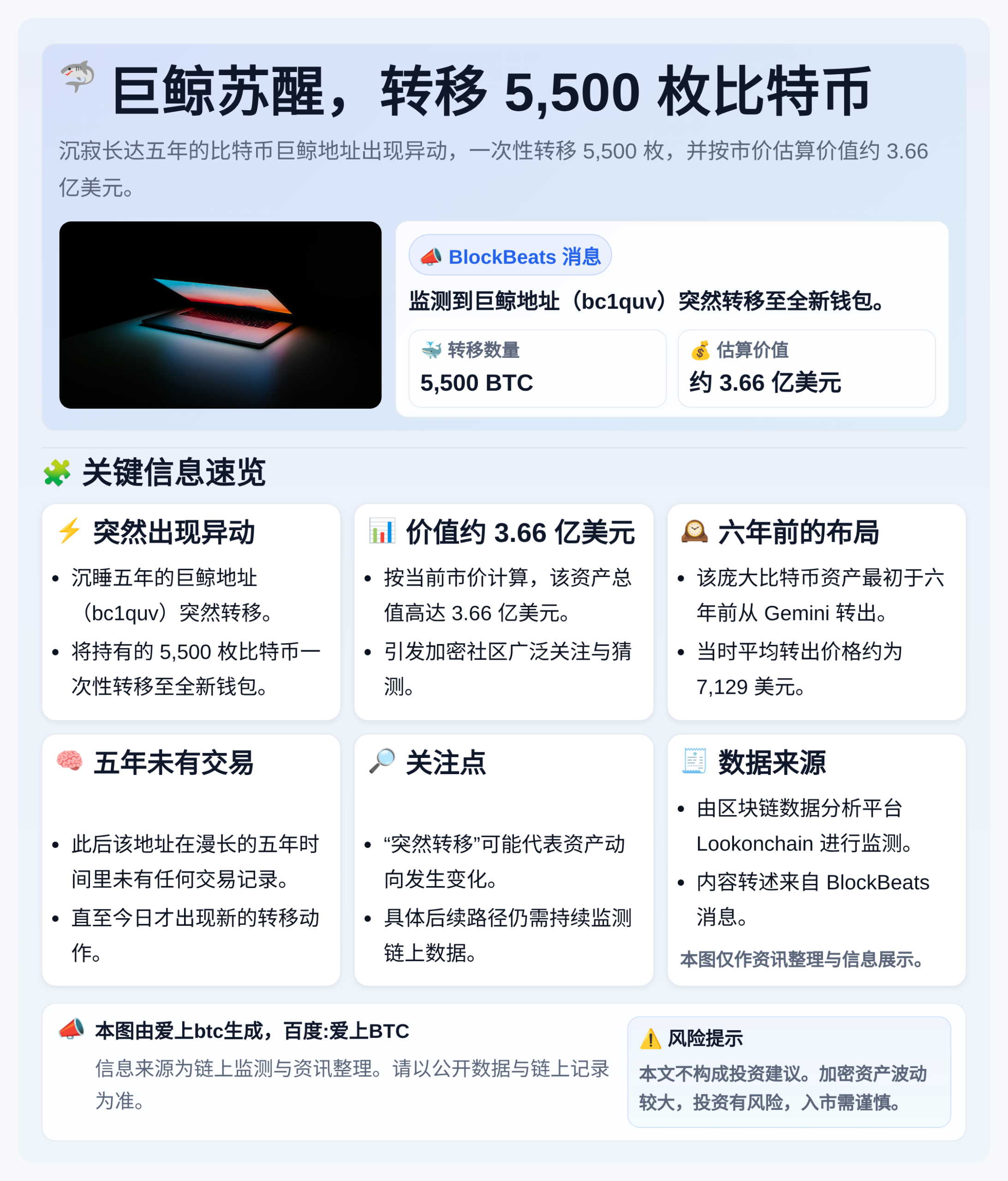 巨鲸苏醒，转移5,500枚比特币