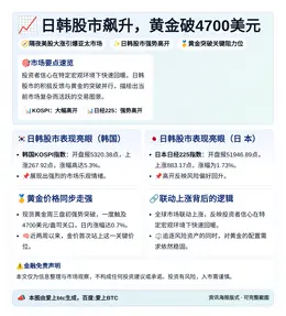 日韩股市飙升，黄金破4700美元
