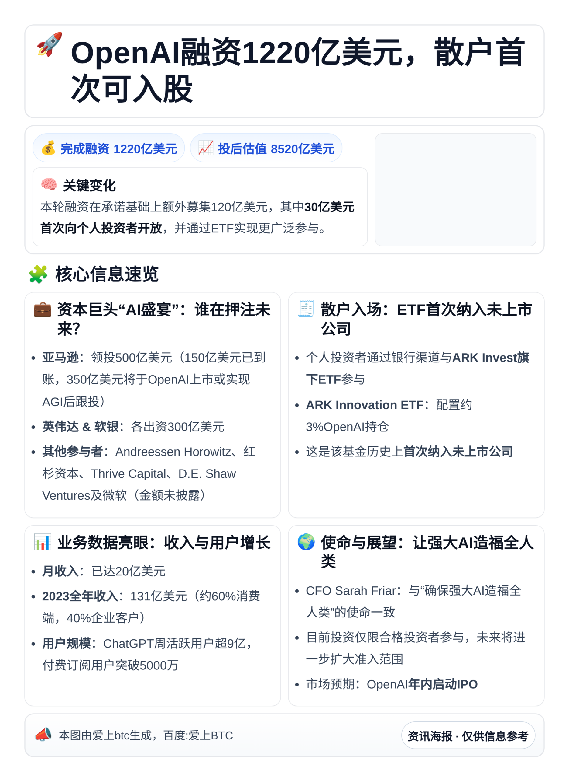 OpenAI融资1220亿美元，散户首次可入股