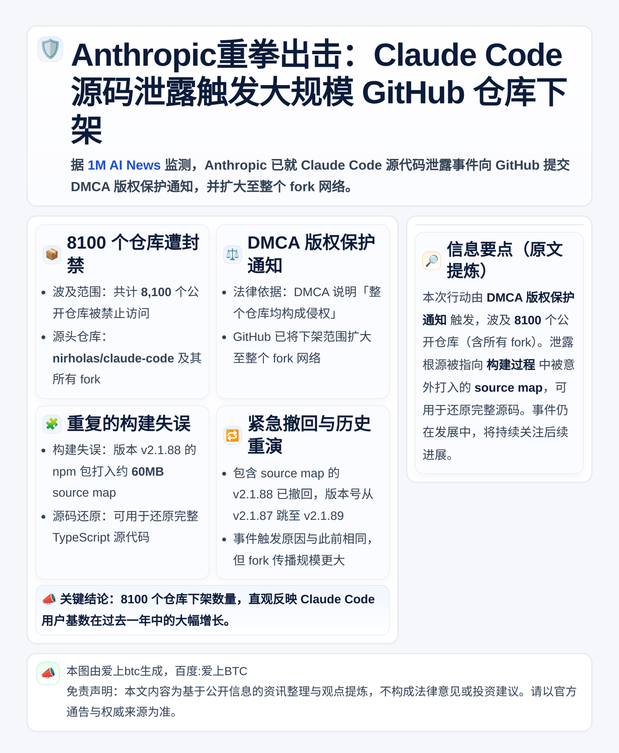 Anthropic下架8100仓库，撤回泄露源码