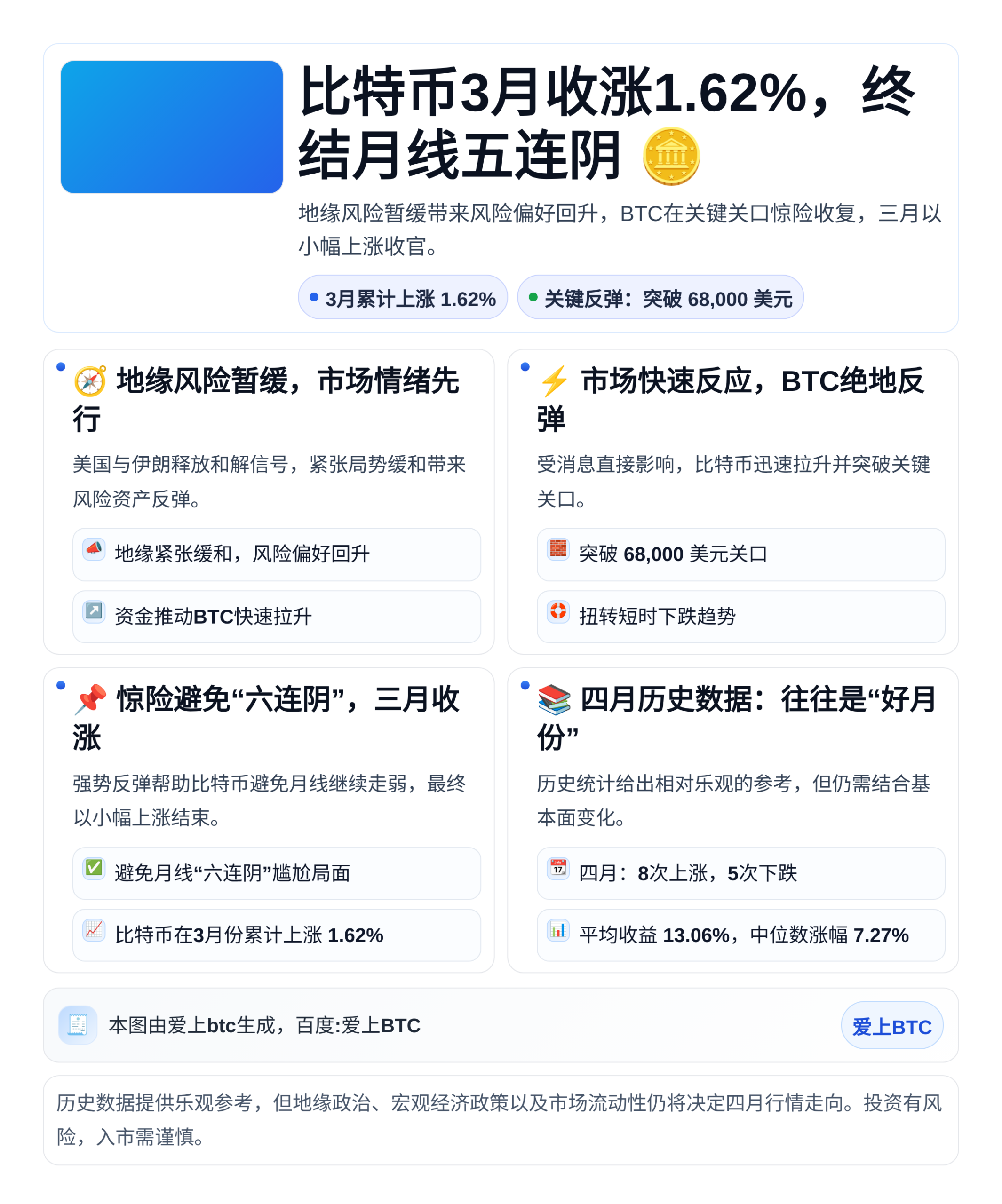 比特币3月收涨1.62%，终结月线五连阴