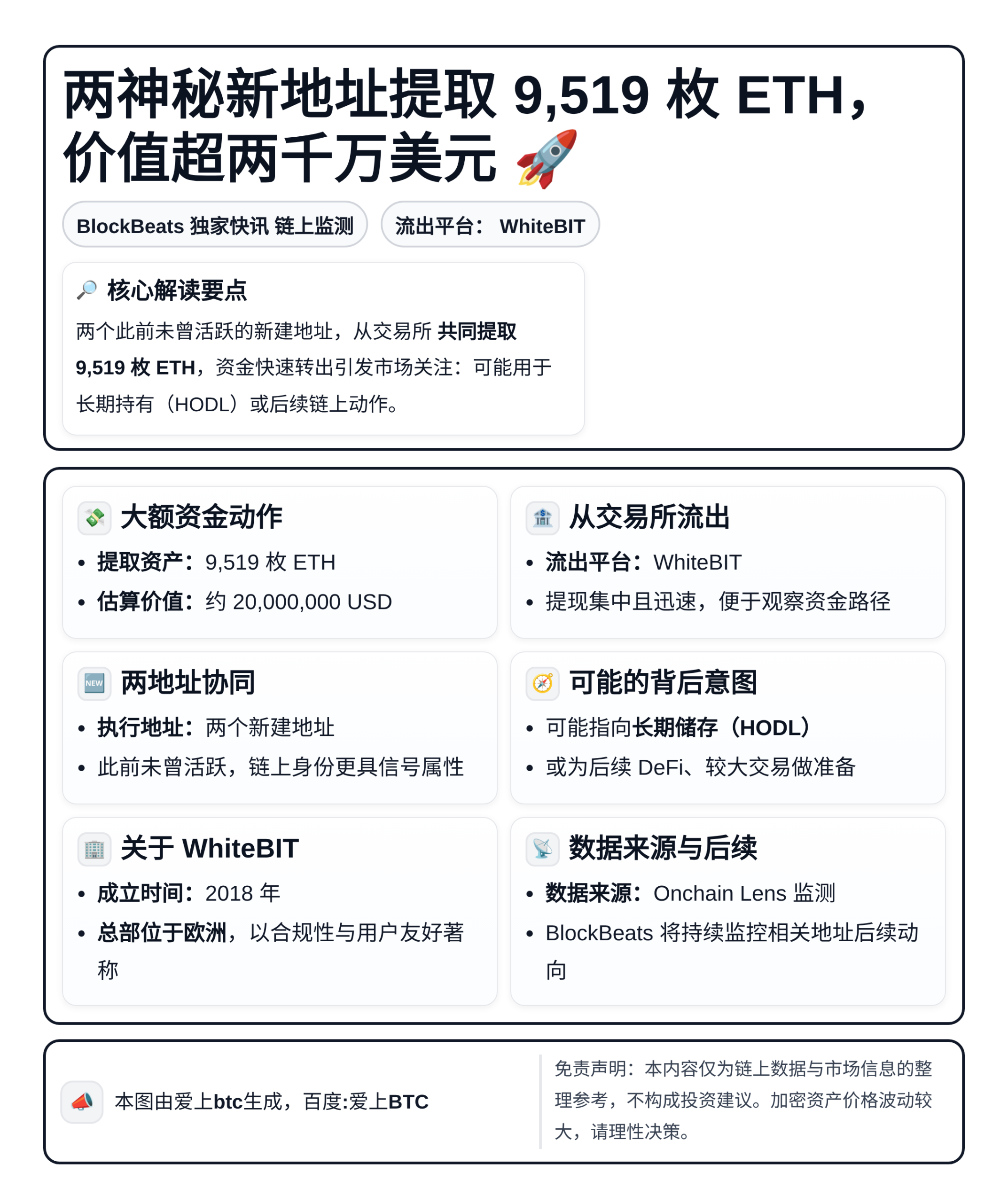 两新地址提取9519枚ETH，价值2000万美元
