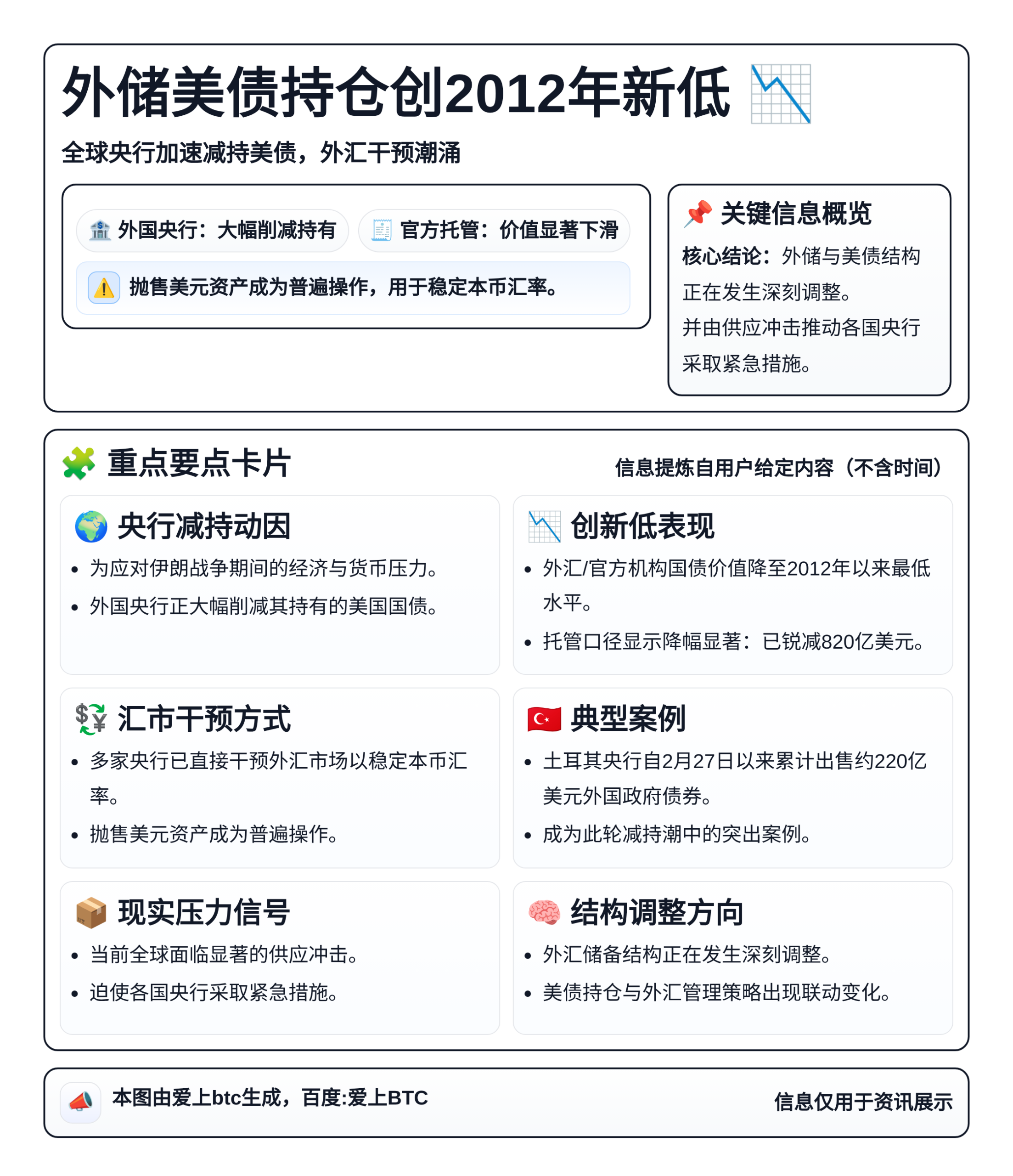 外储美债持仓创2012年新低