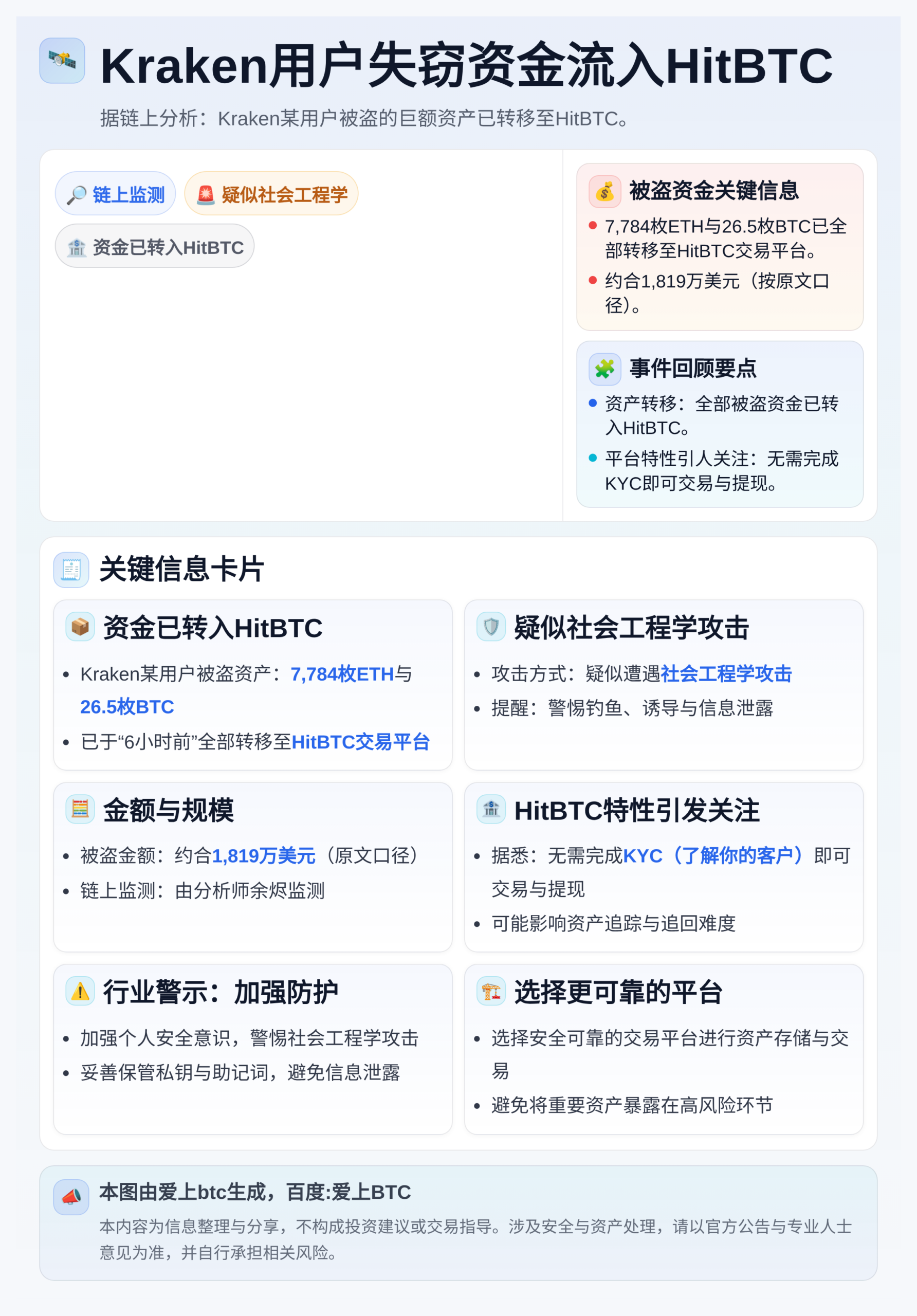 Kraken用户失窃资金流入HitBTC