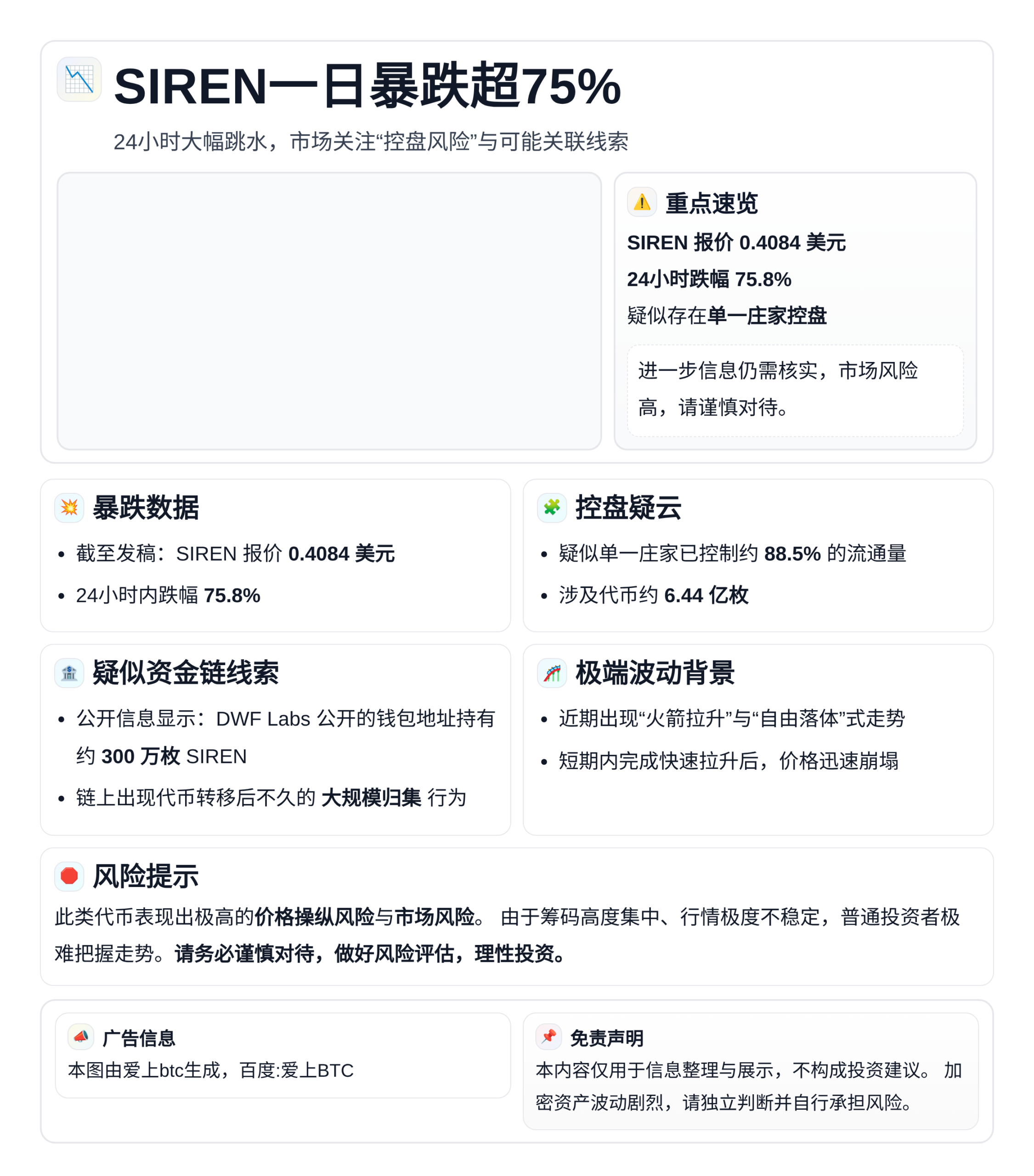SIREN一日暴跌超75%