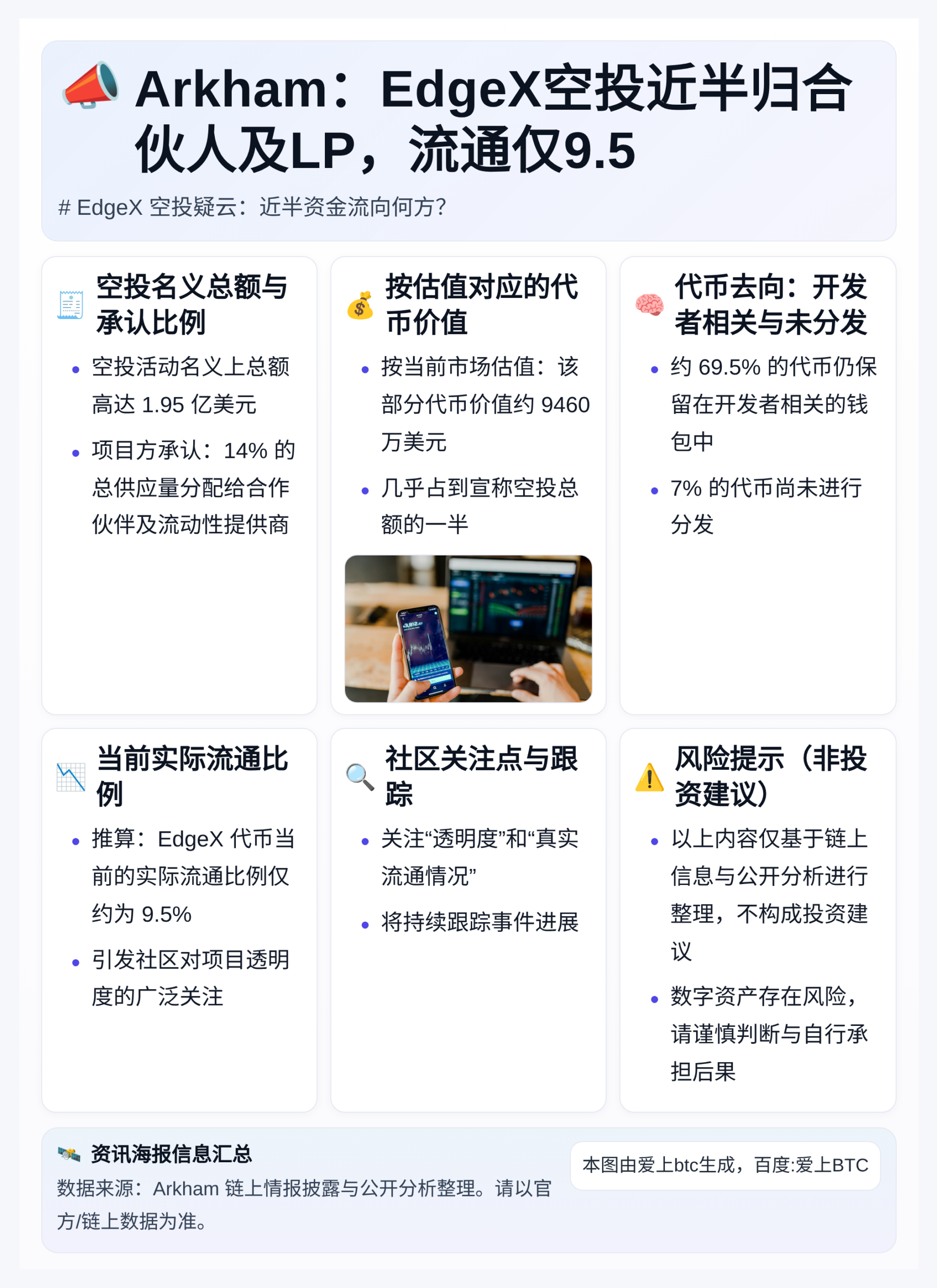 Arkham：EdgeX空投近半归合伙人及LP，流通仅9.5