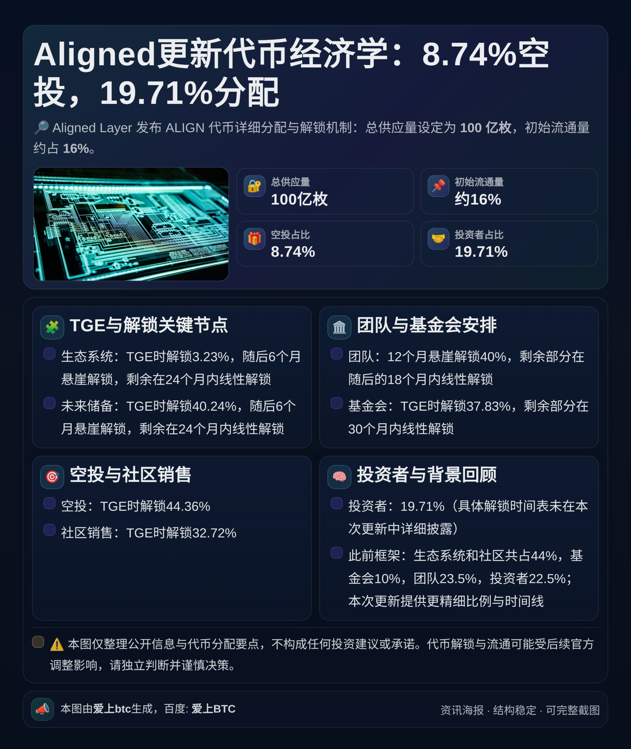 Aligned更新代币经济学：8.74%空投，19.71%分