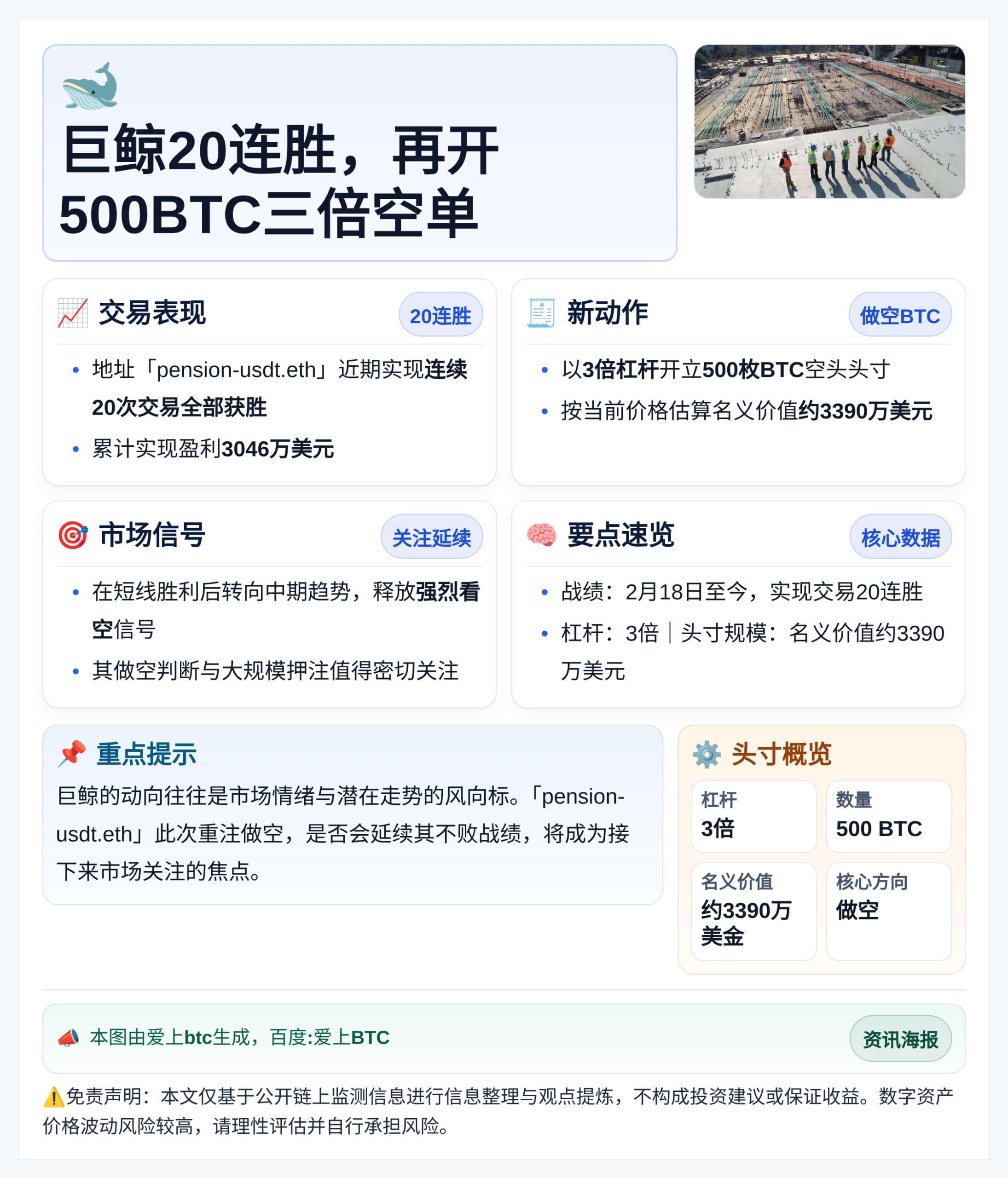 巨鲸20连胜，再开500BTC三倍空单