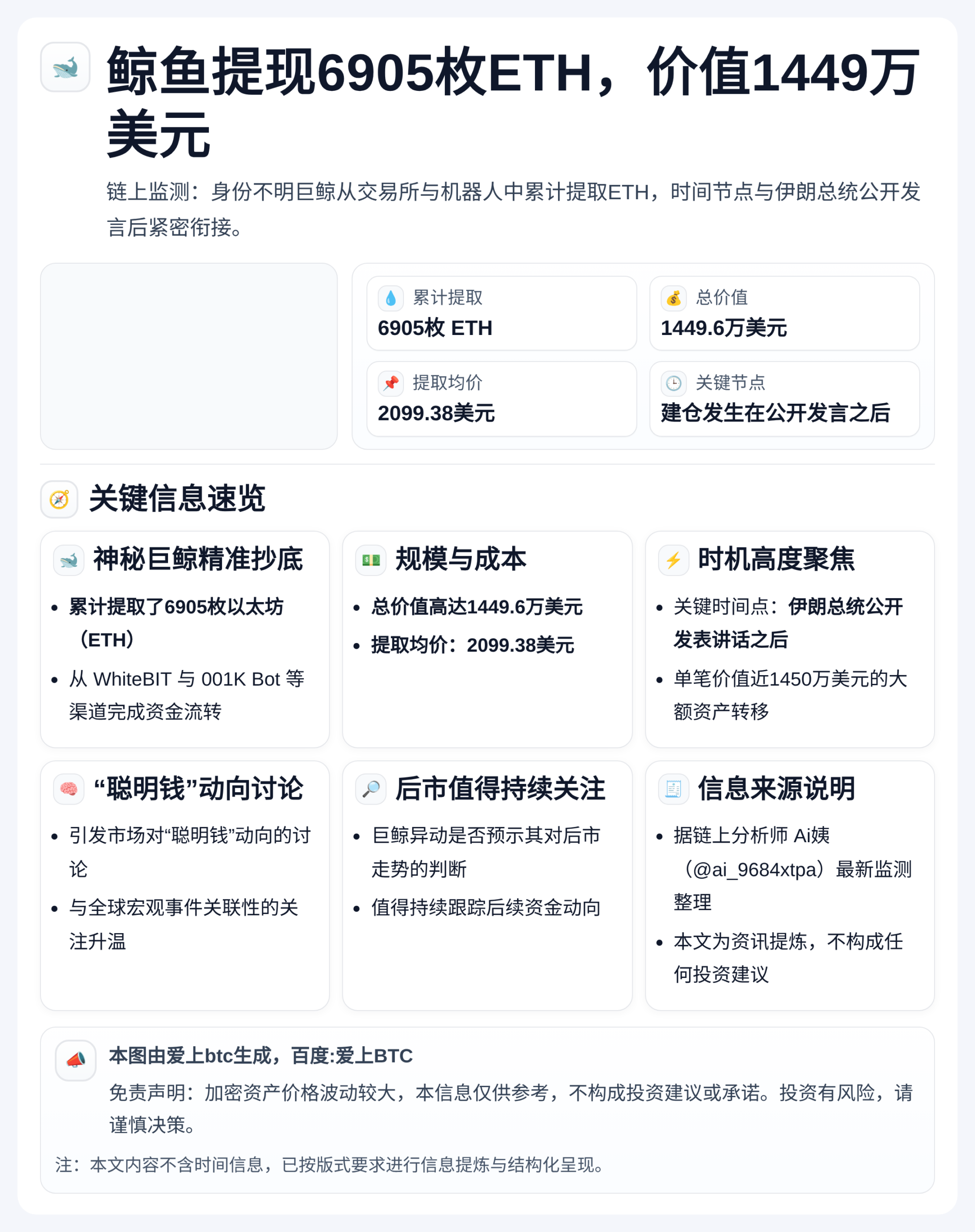 鲸鱼提现6905枚ETH，价值1449万美元