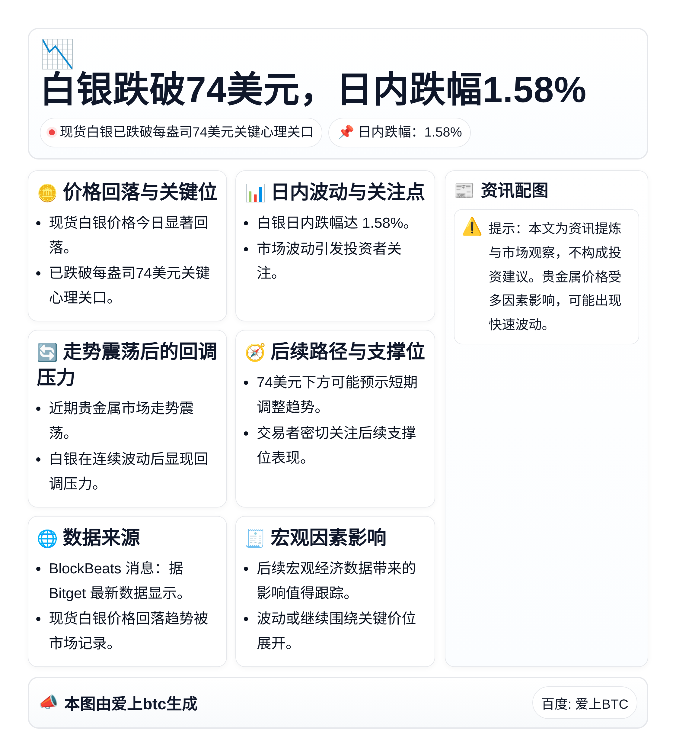 白银跌破74美元，日内跌幅1.58%