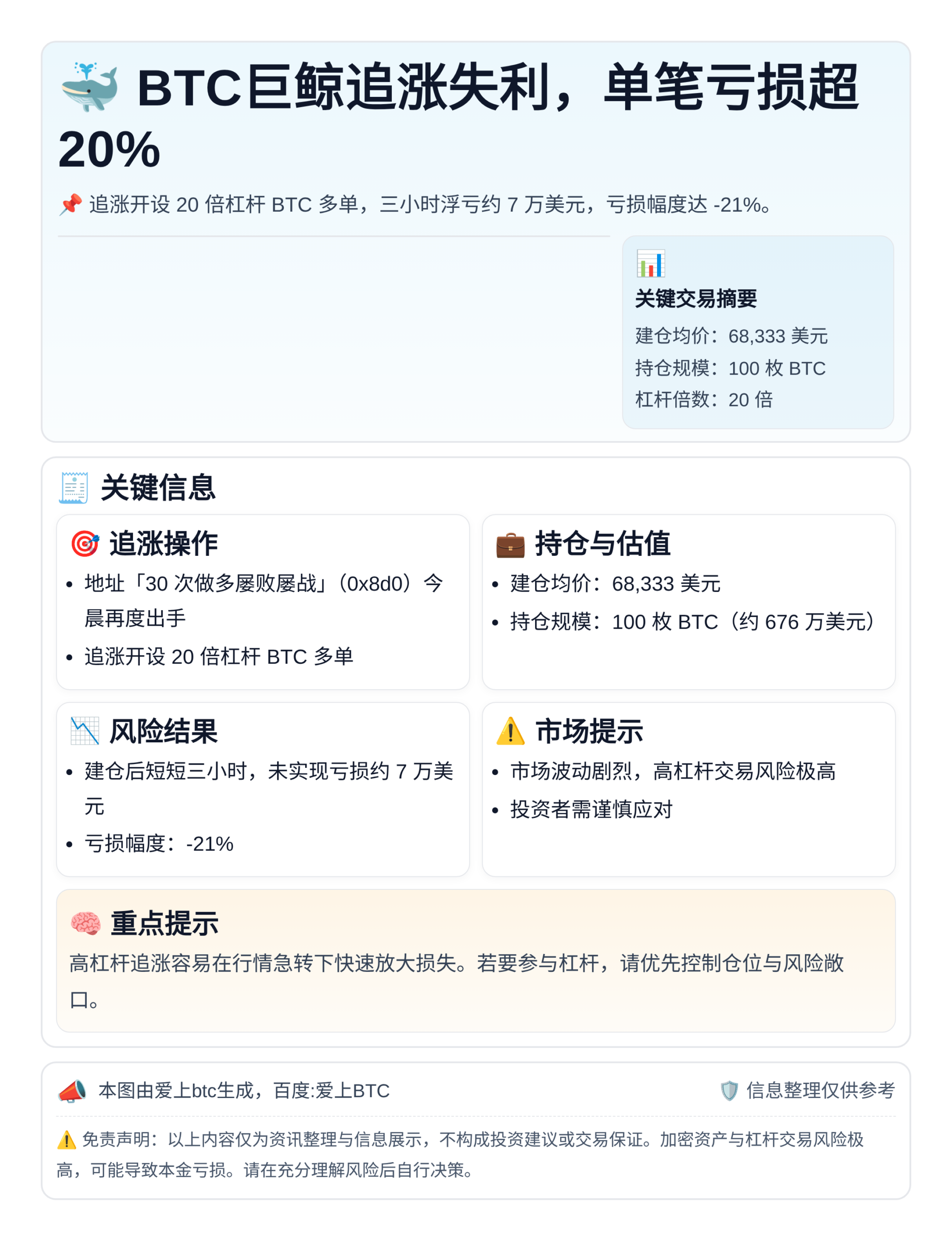 BTC巨鲸追涨失利，单笔亏损超20%
