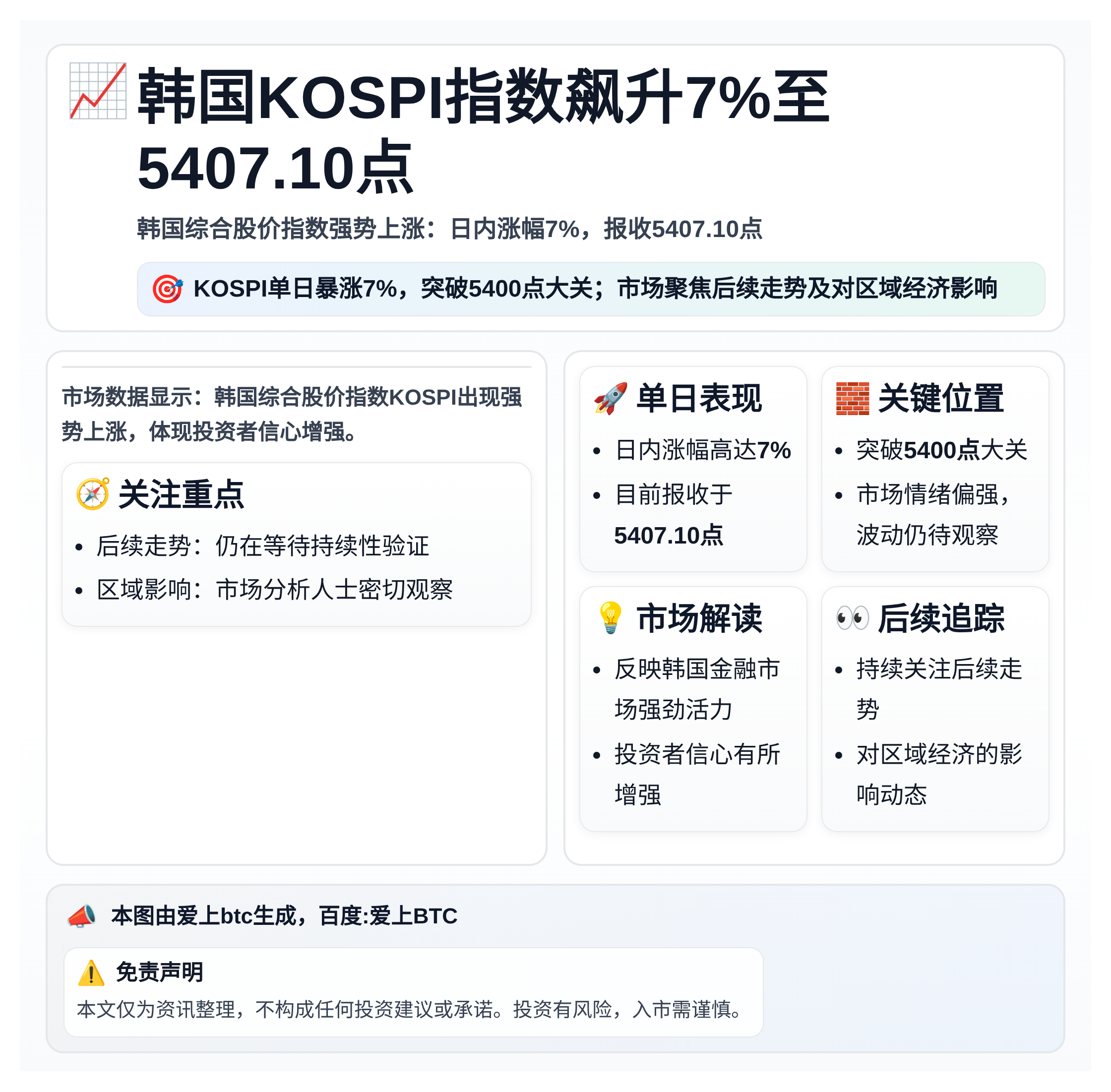 韩国KOSPI指数飙升7%至5407.10点