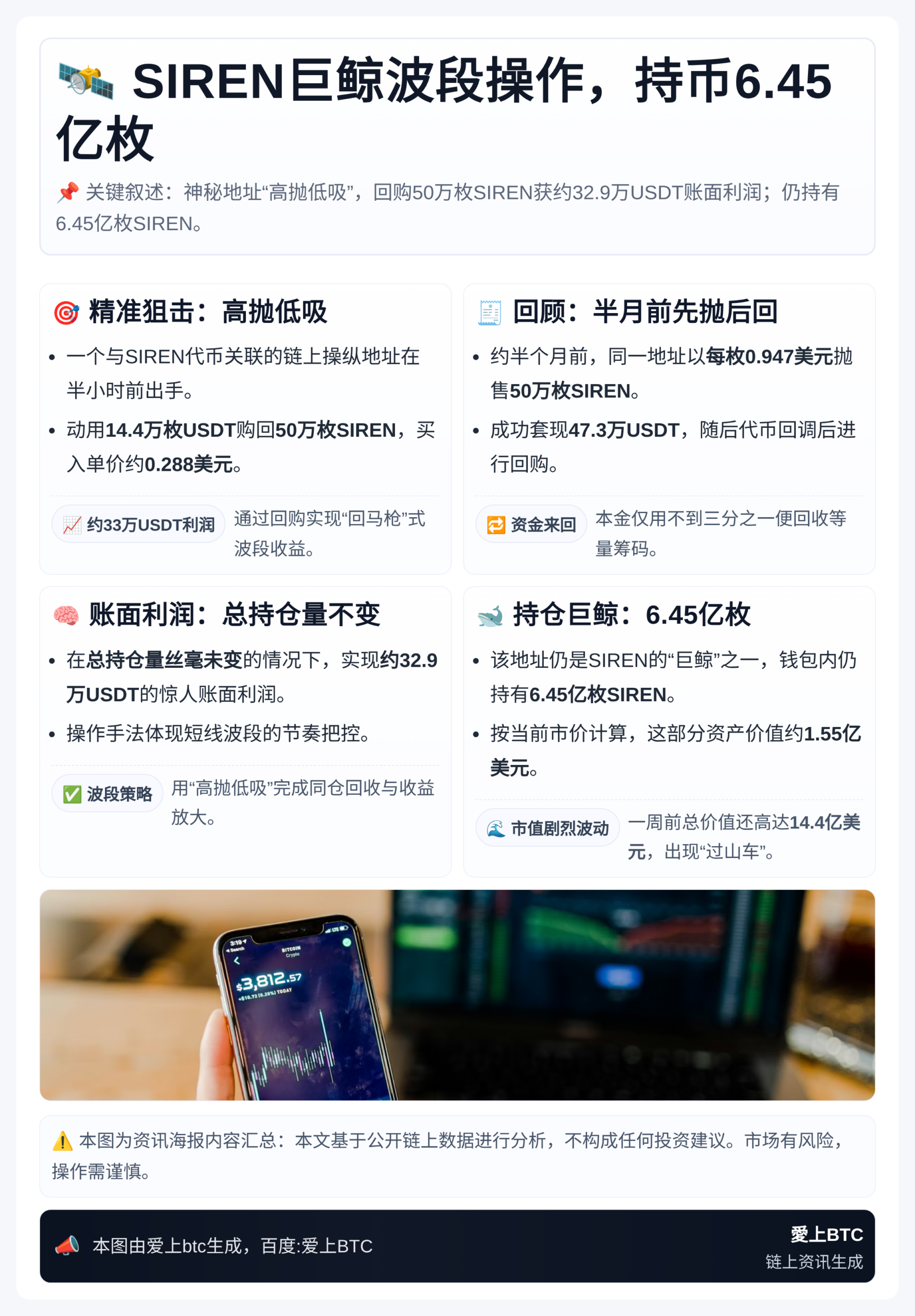 SIREN巨鲸波段操作，持币6.45亿枚