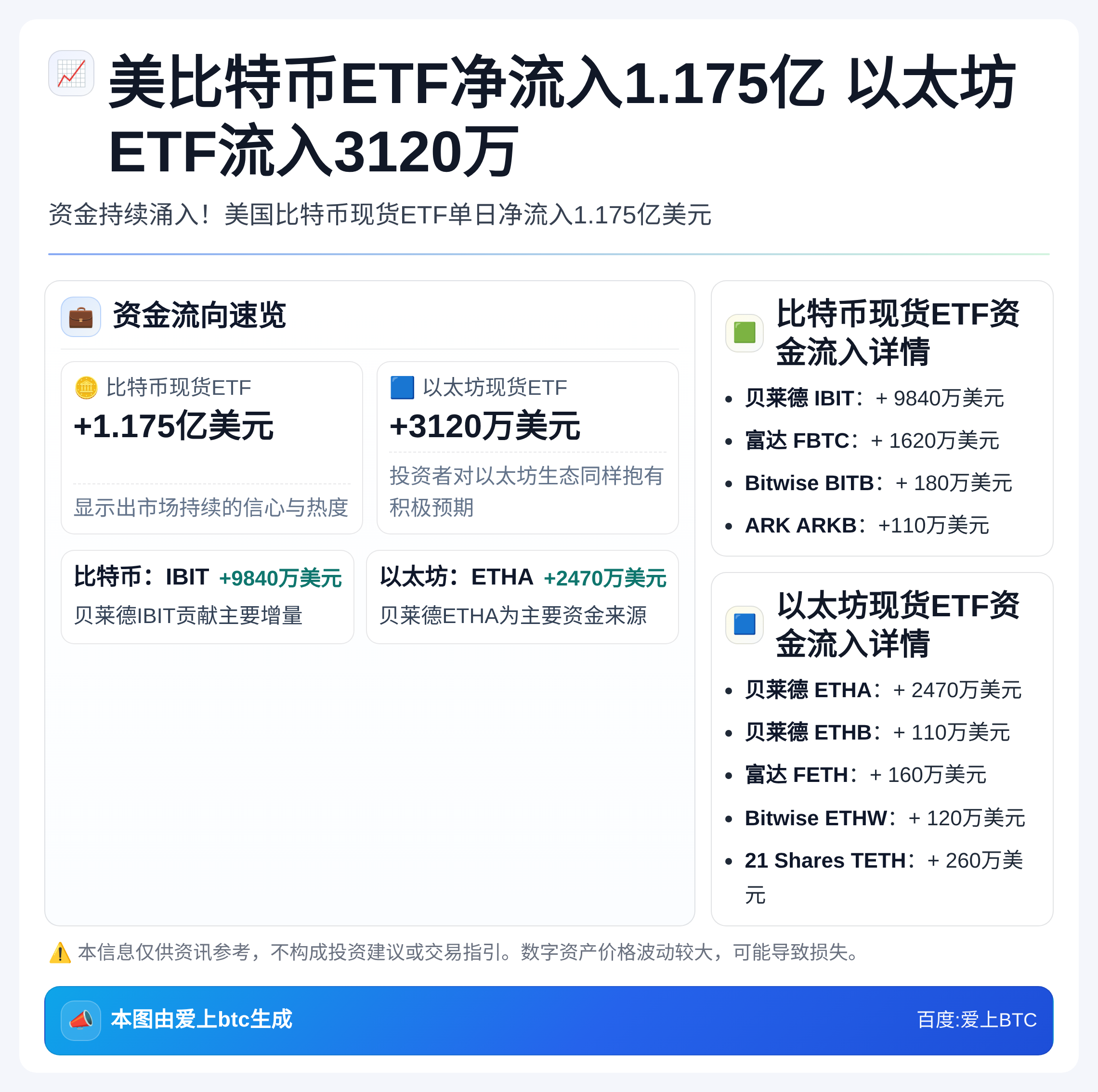 美比特币ETF净流入1.175亿 以太坊ETF流入3120万