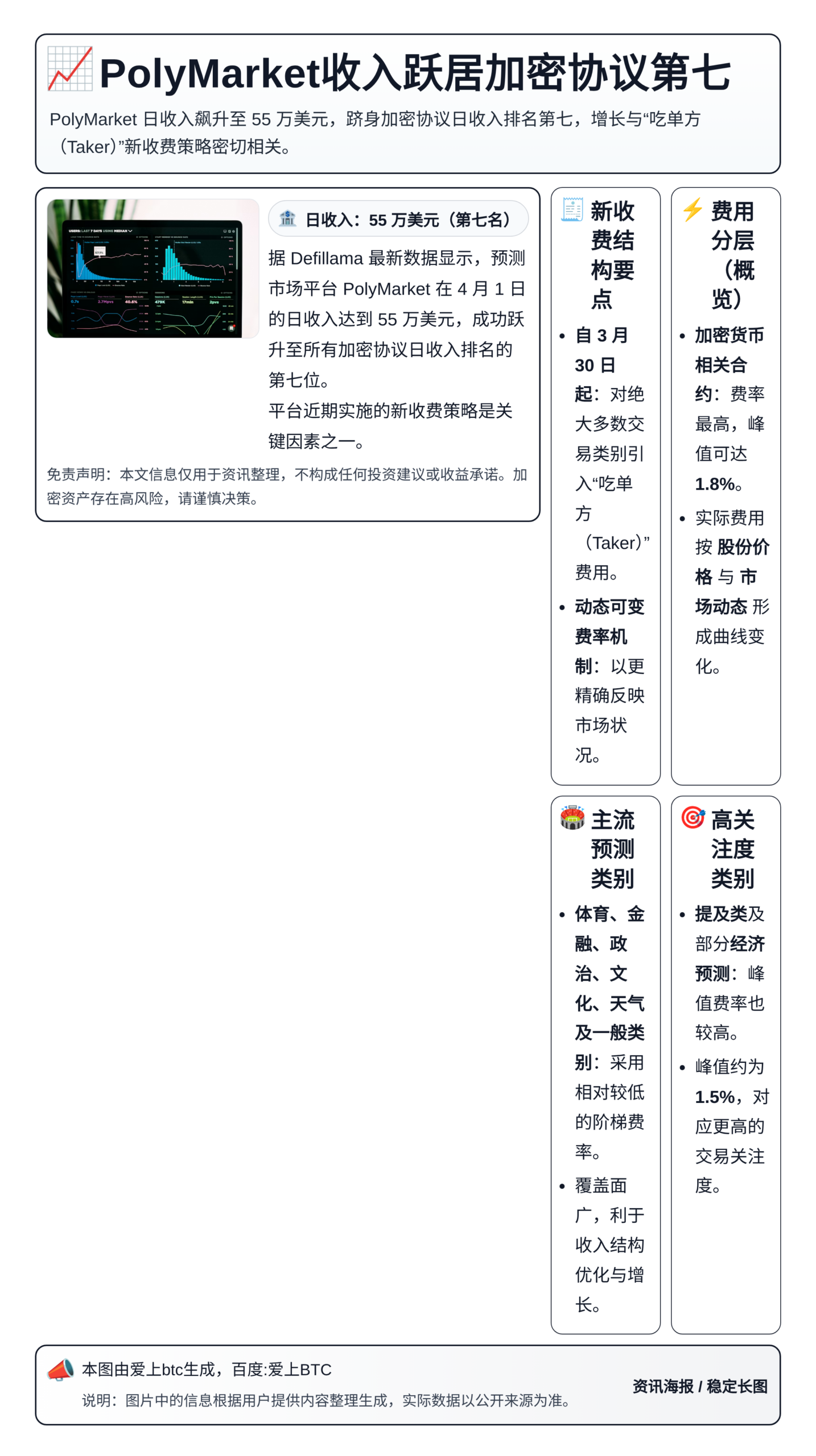 PolyMarket收入跃居加密协议第七