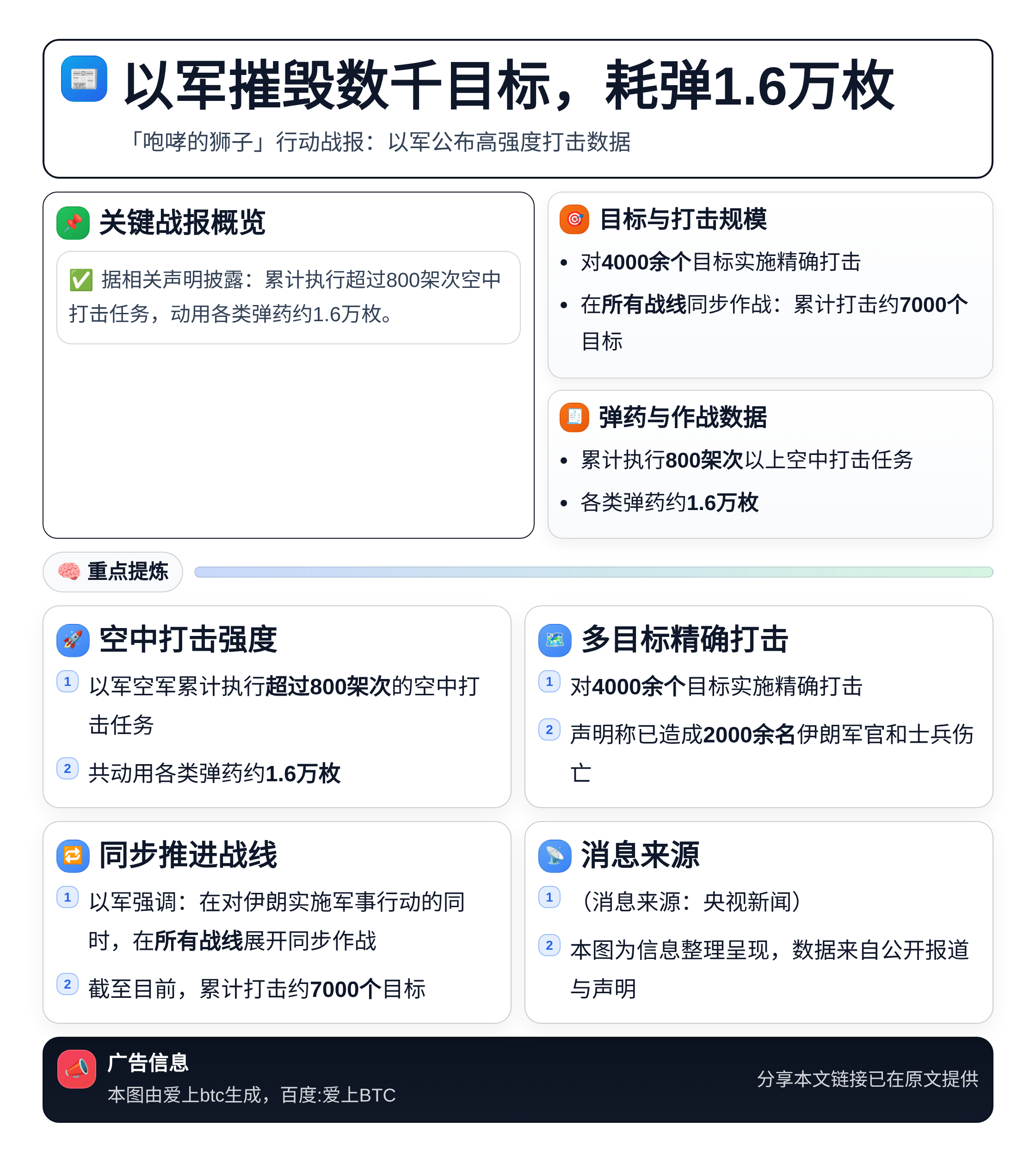以军摧毁数千目标，耗弹1.6万枚