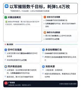 以军摧毁数千目标，耗弹1.6万枚