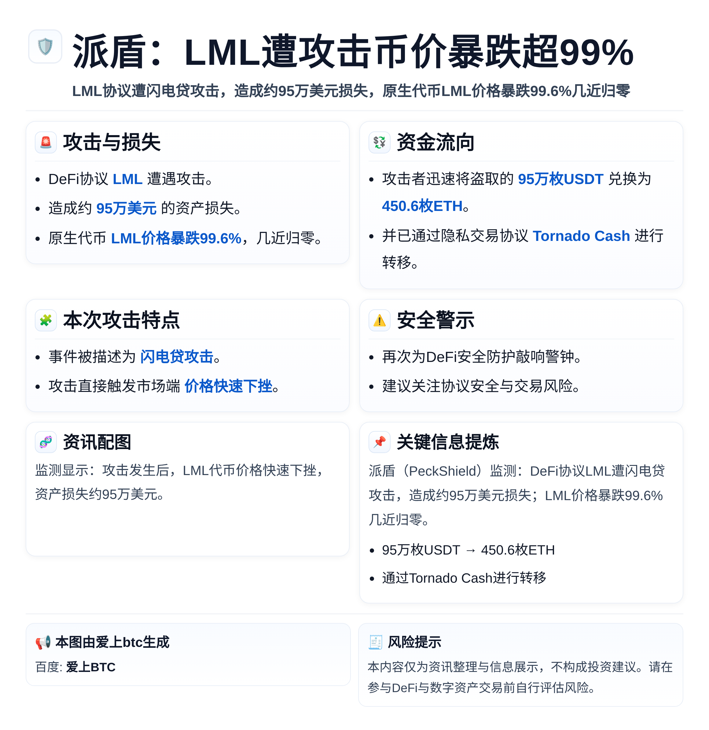 派盾：LML遭攻击币价暴跌超99%
