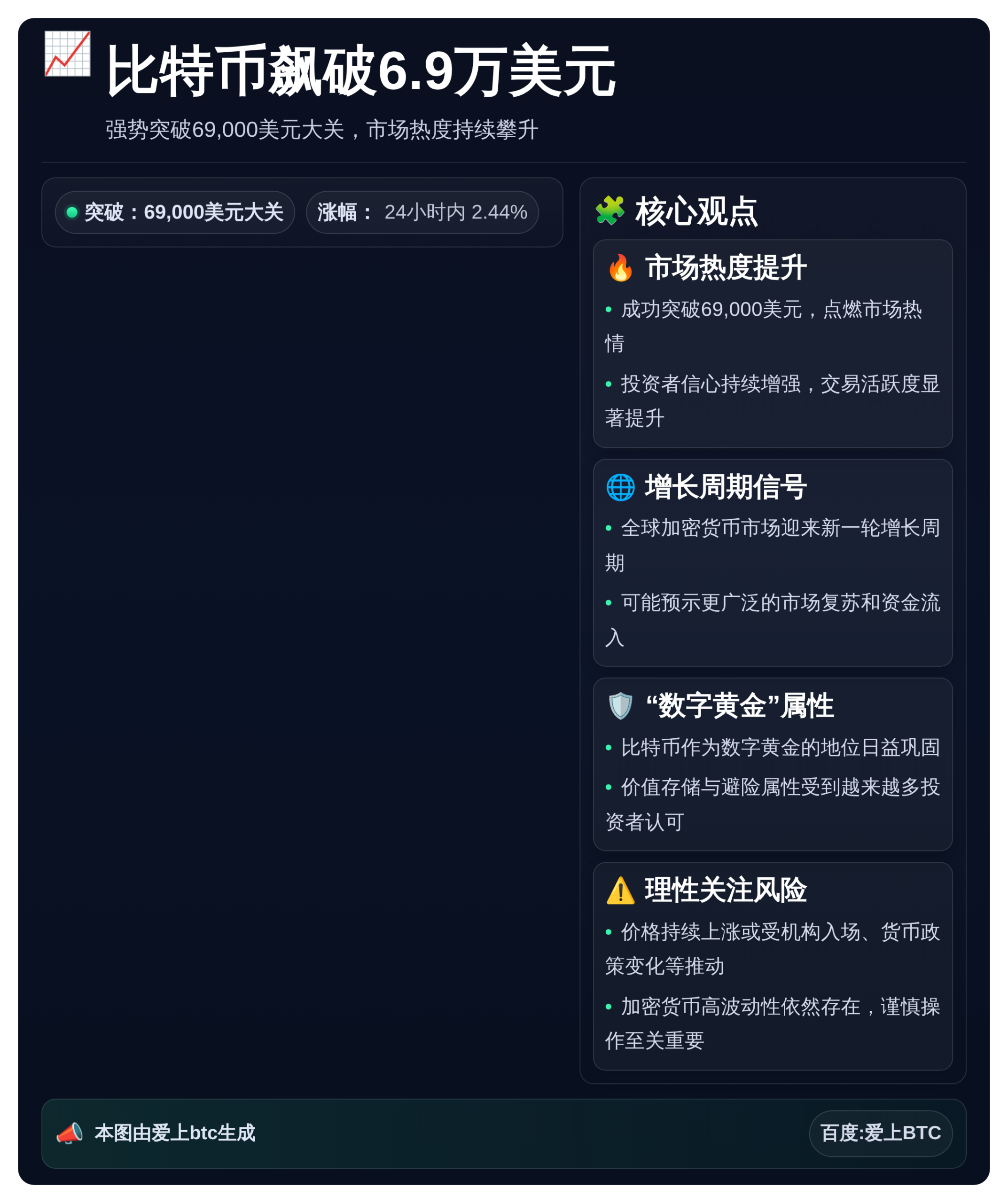 比特币飙破6.9万美元