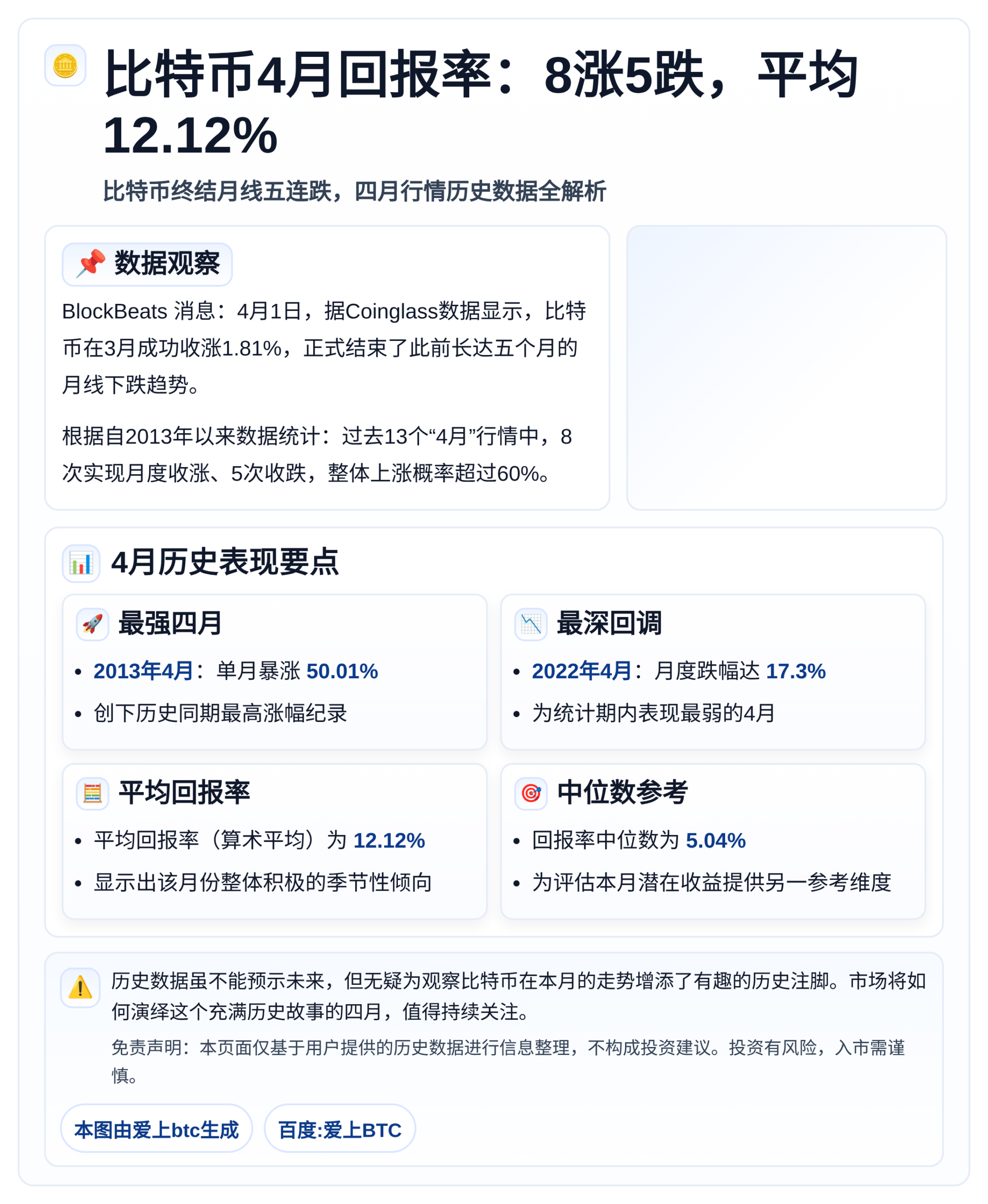 比特币4月回报率：8涨5跌，平均12.12%
