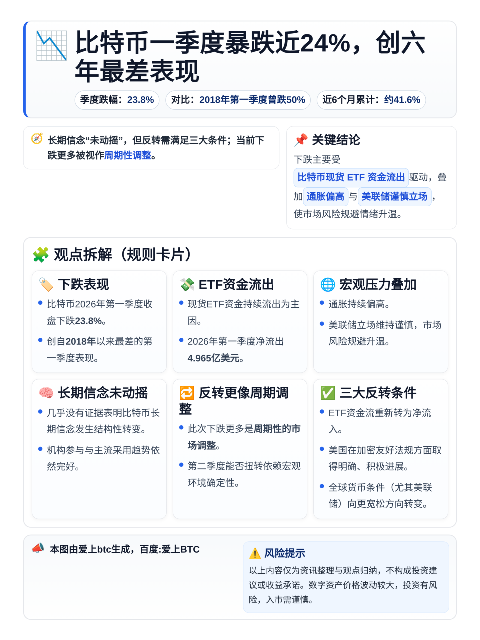 比特币一季度暴跌近24%，创六年最差表现