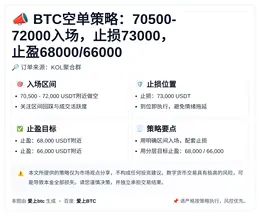 2026-04-01 07:10:08 BTC空单策略：70500-72000入场，止损73000，止盈68000/66000