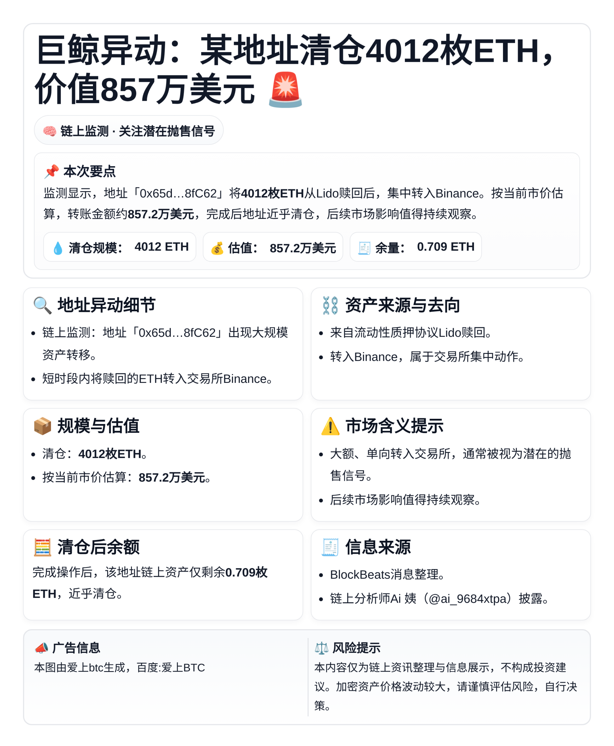 某地址清仓4012枚ETH，价值857万美元