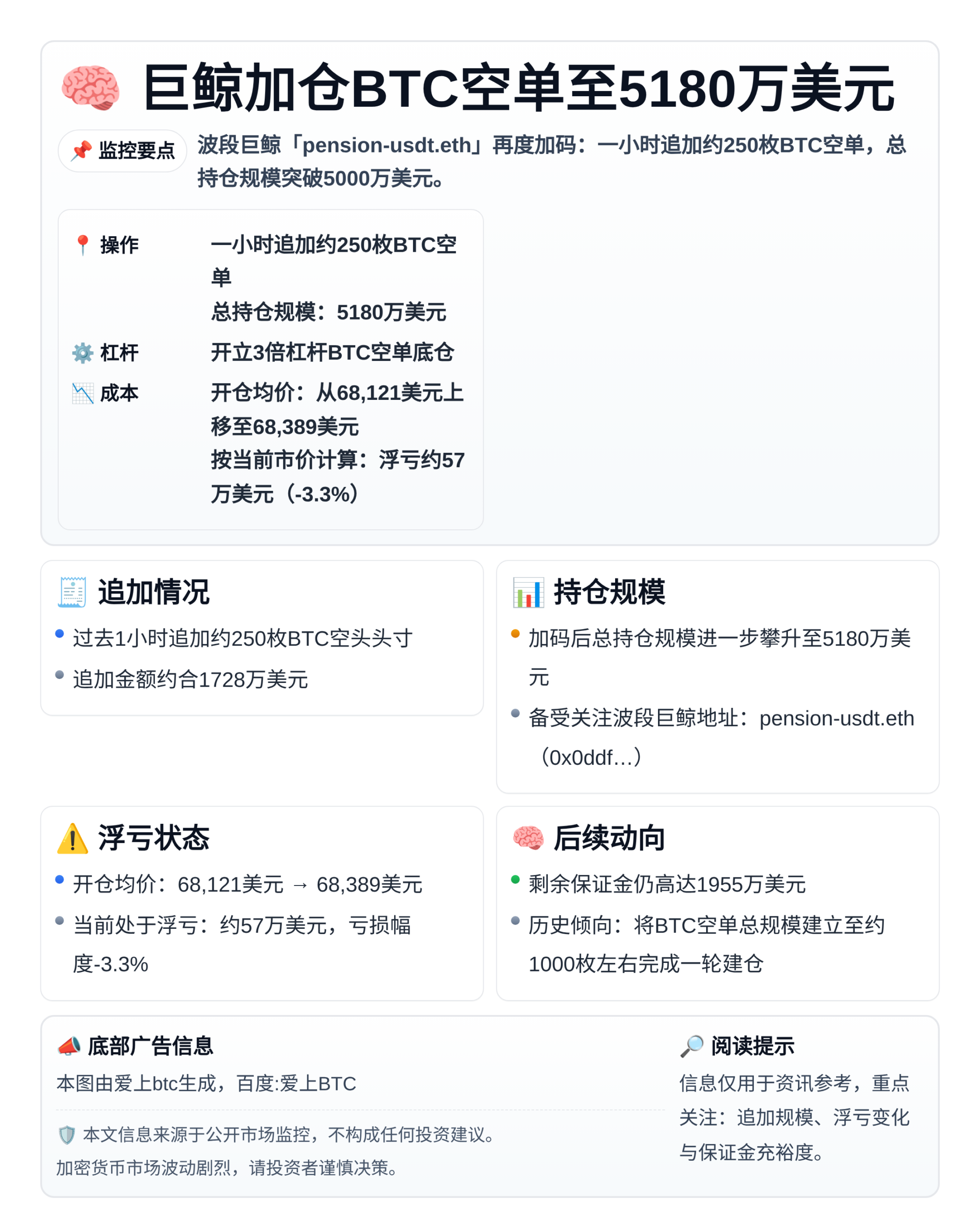 巨鲸加仓BTC空单至5180万美元