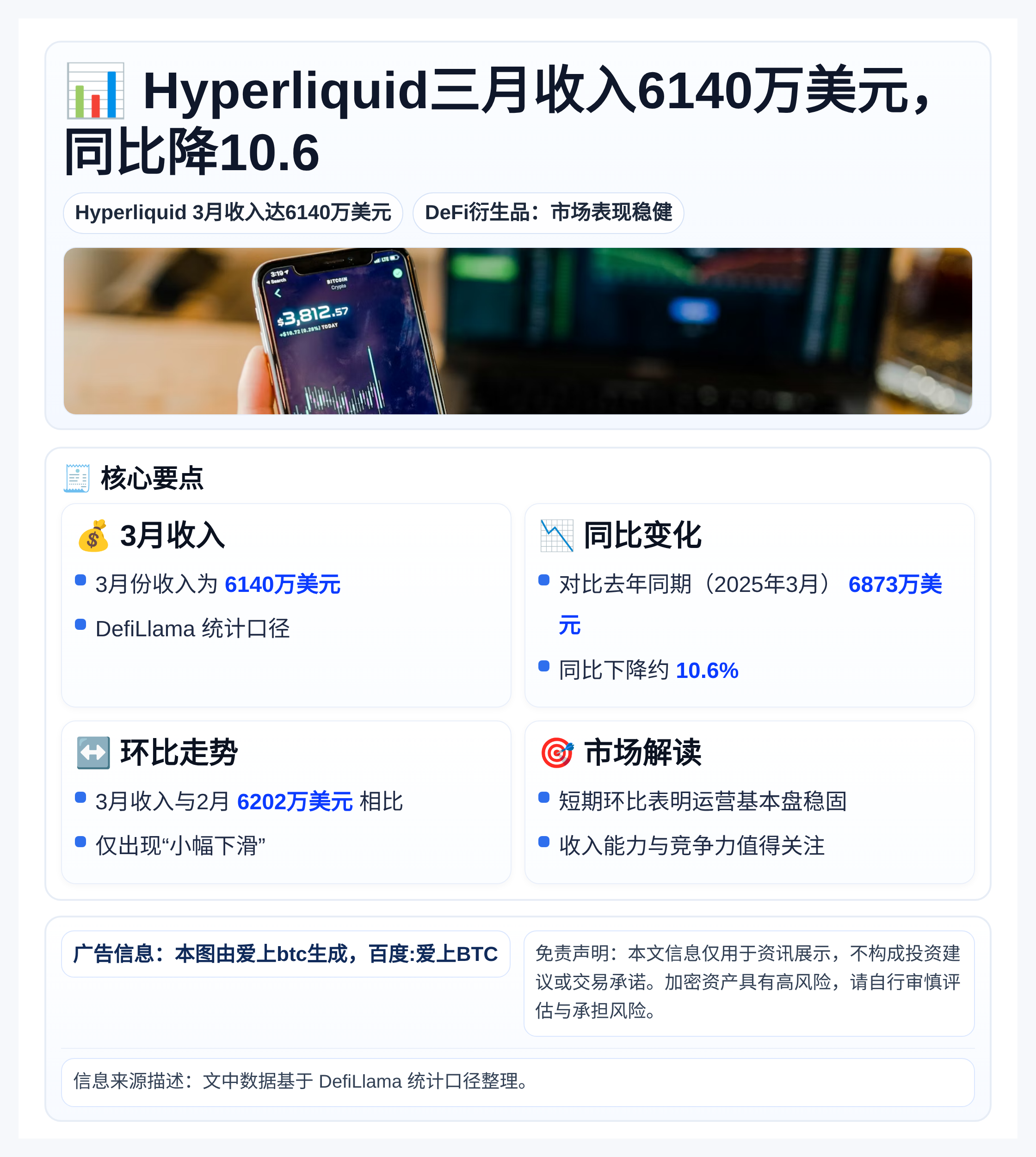 Hyperliquid三月收入6140万美元，同比降10.6