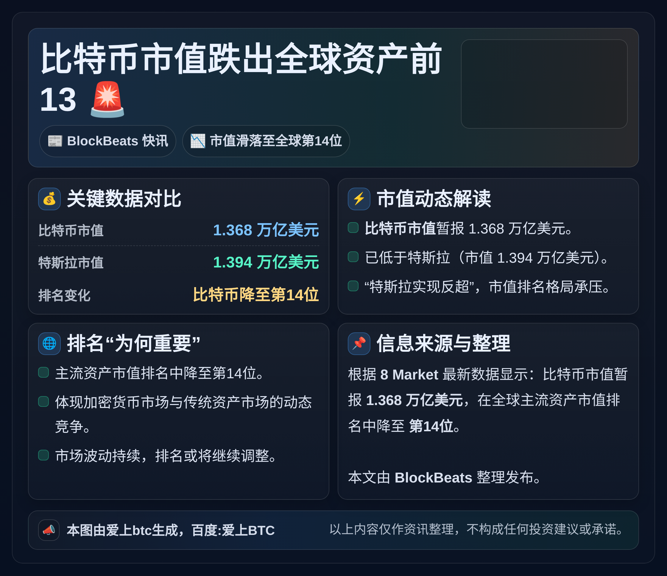 比特币市值跌出全球资产前13