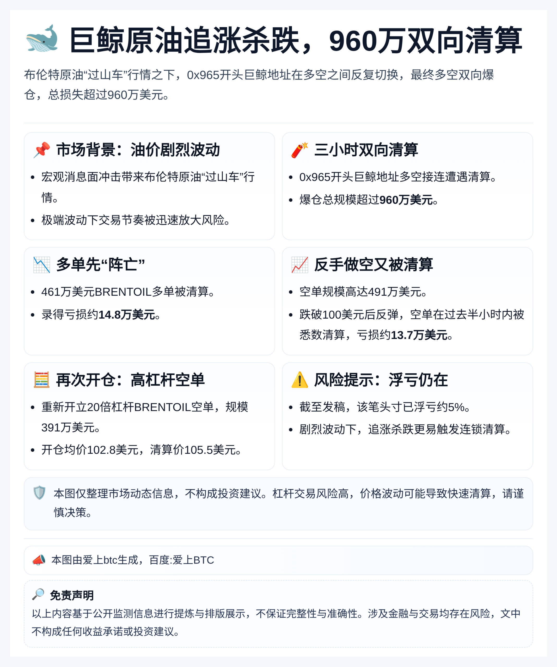 巨鲸原油追涨杀跌，960万双向清算